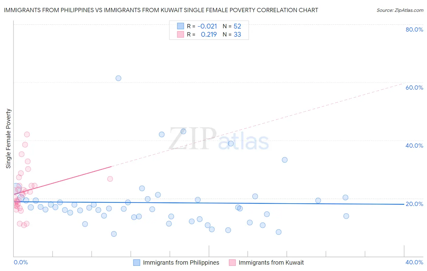 Immigrants from Philippines vs Immigrants from Kuwait Single Female Poverty