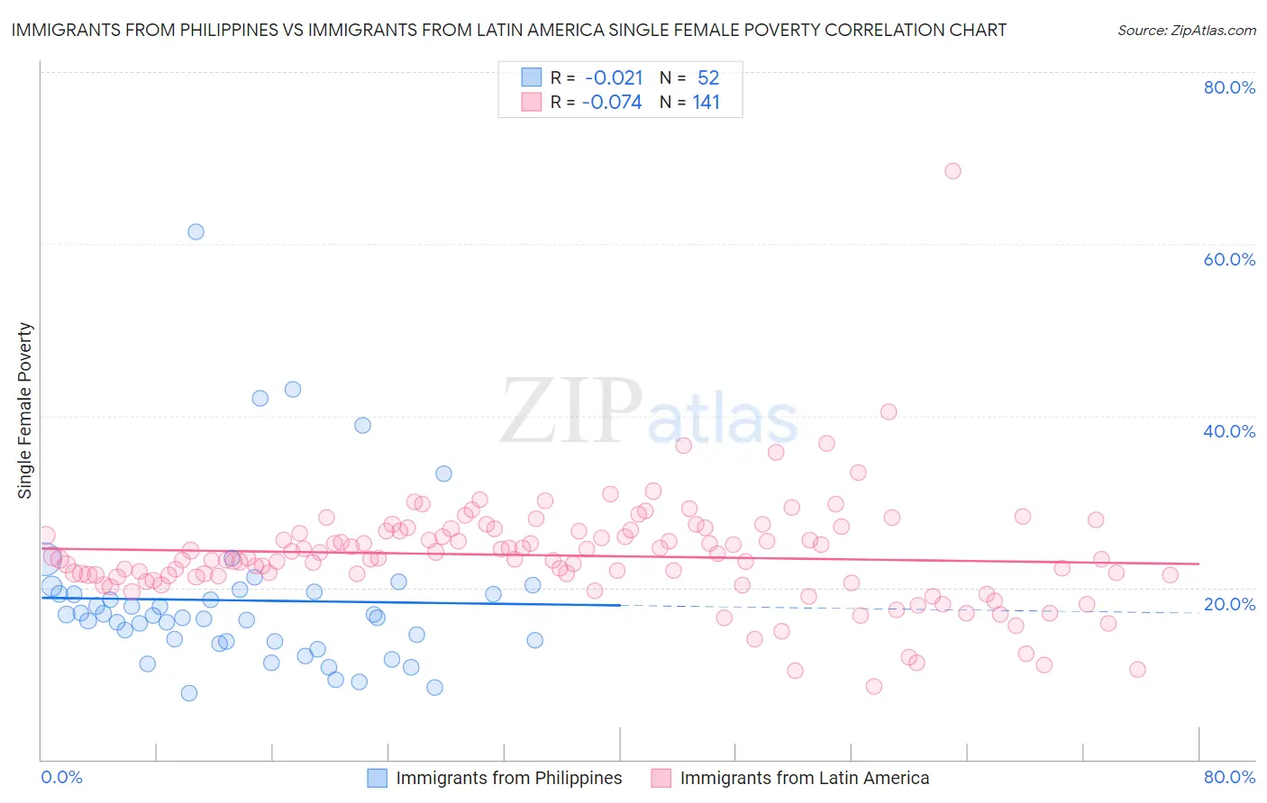 Immigrants from Philippines vs Immigrants from Latin America Single Female Poverty