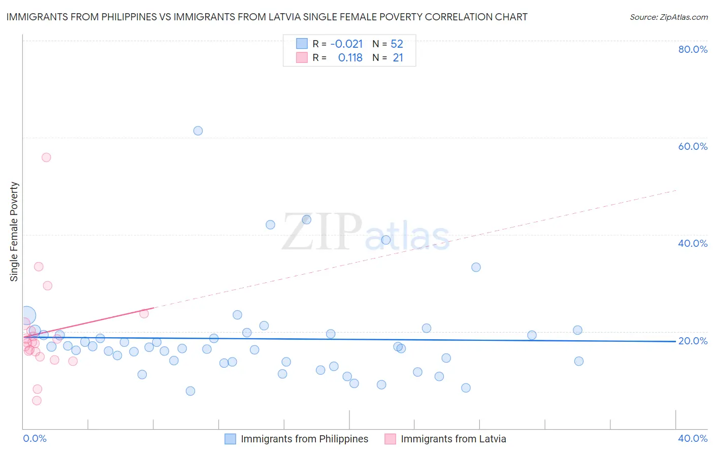 Immigrants from Philippines vs Immigrants from Latvia Single Female Poverty