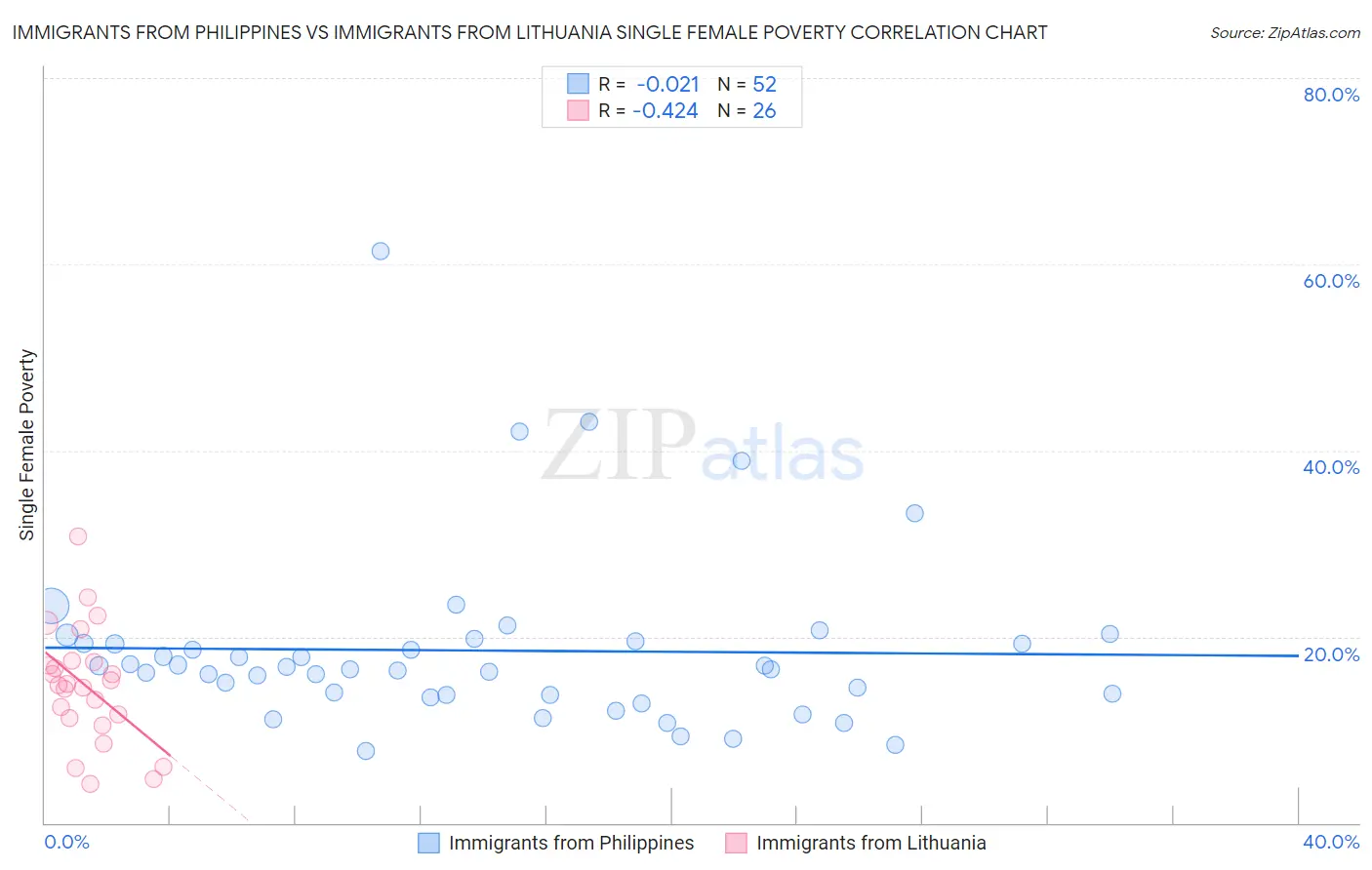 Immigrants from Philippines vs Immigrants from Lithuania Single Female Poverty