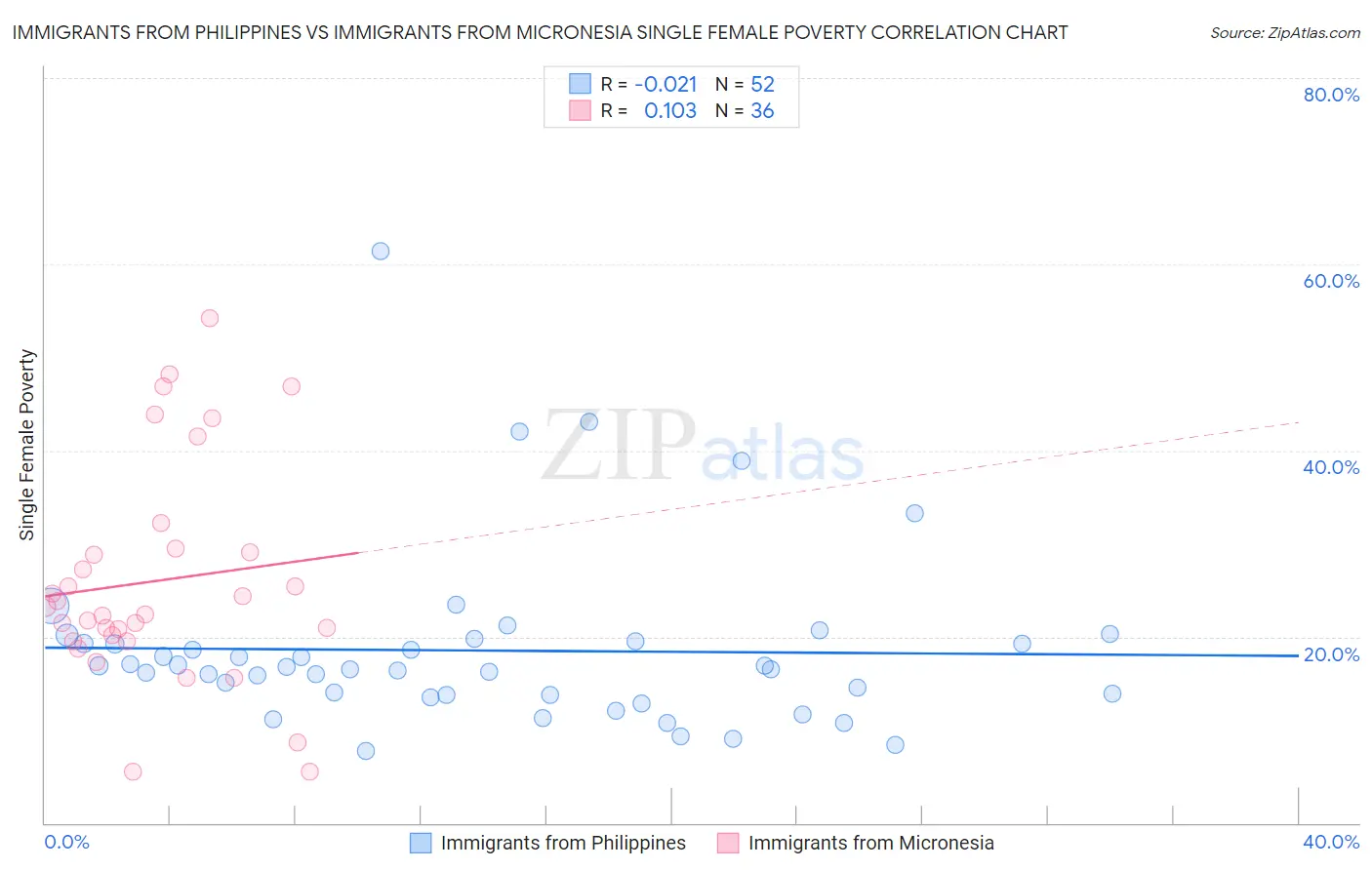 Immigrants from Philippines vs Immigrants from Micronesia Single Female Poverty