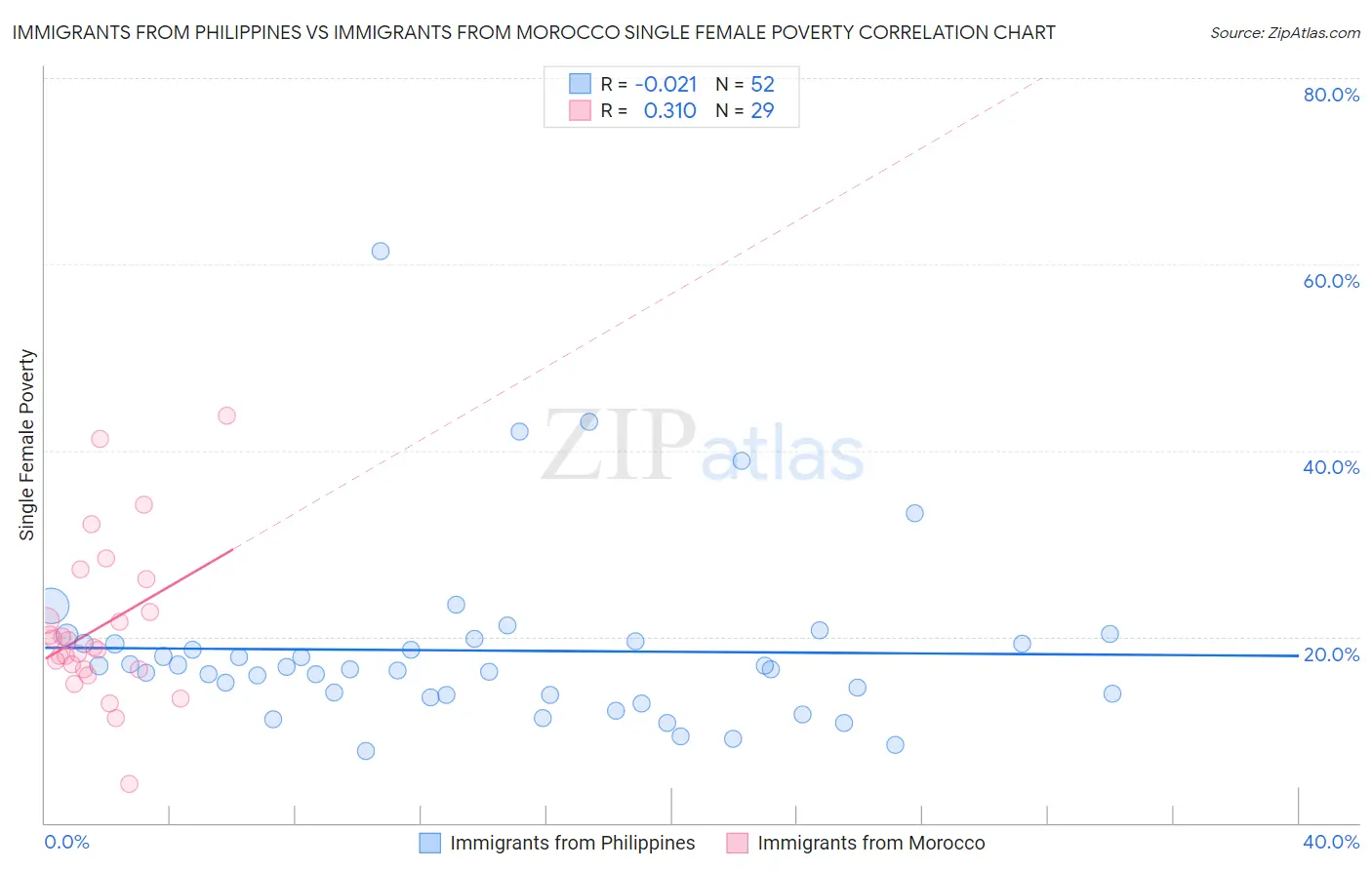 Immigrants from Philippines vs Immigrants from Morocco Single Female Poverty