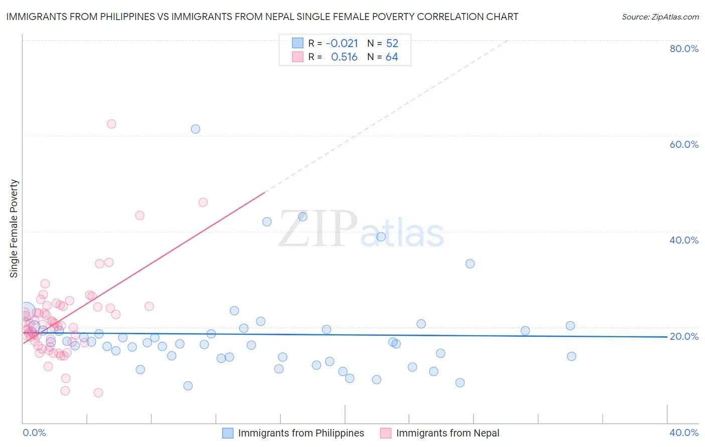 Immigrants from Philippines vs Immigrants from Nepal Single Female Poverty