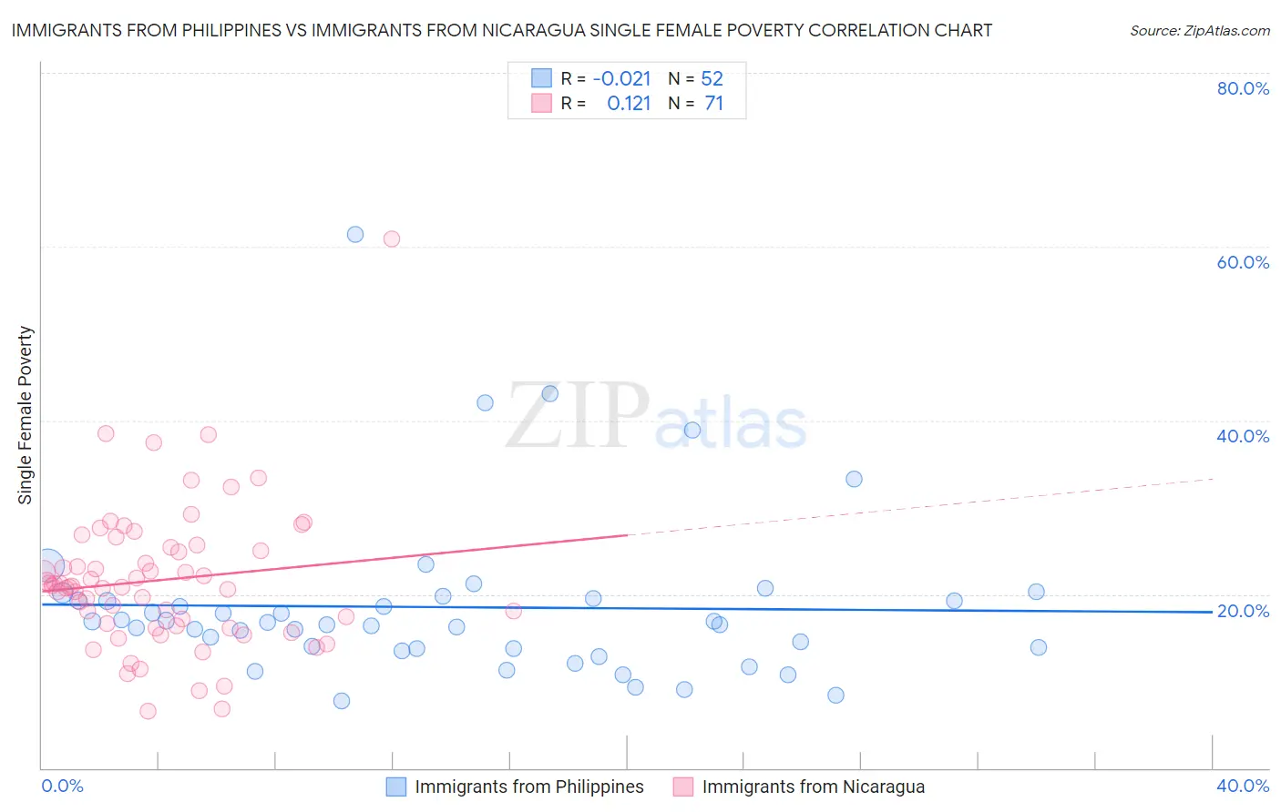 Immigrants from Philippines vs Immigrants from Nicaragua Single Female Poverty
