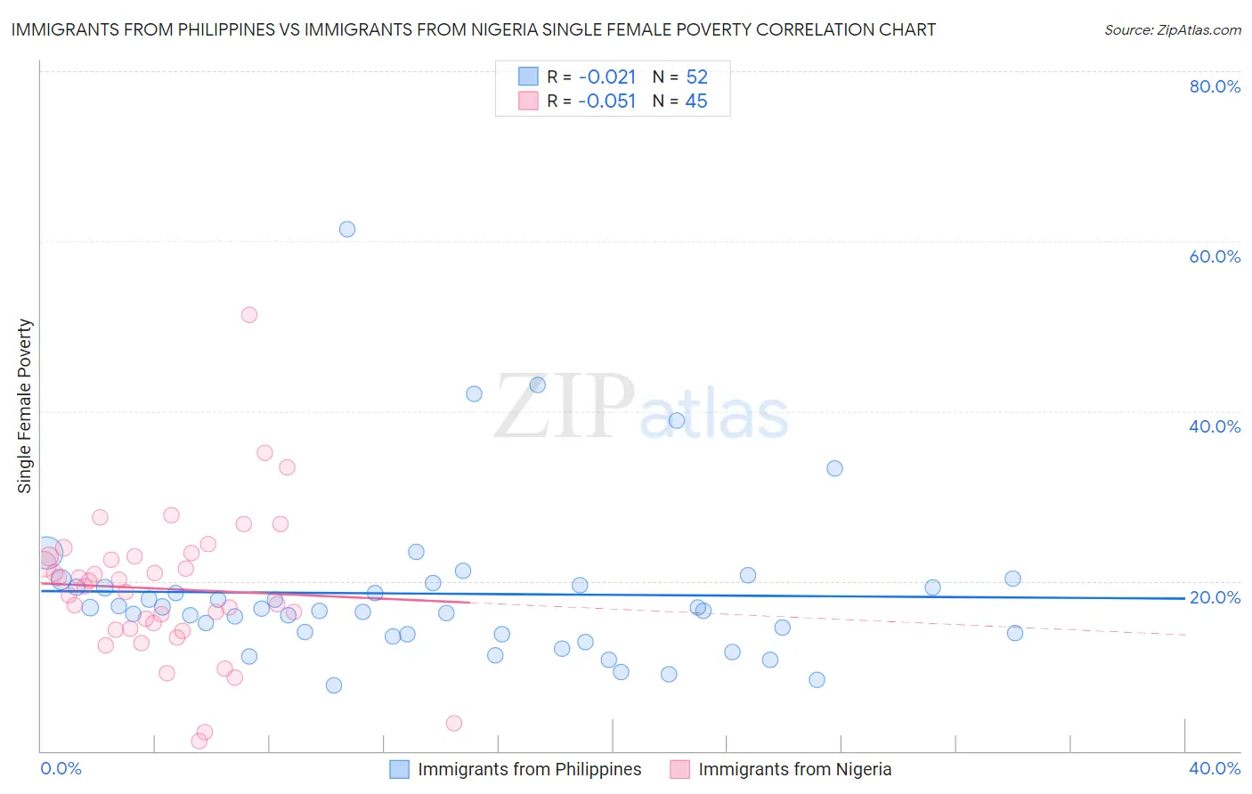 Immigrants from Philippines vs Immigrants from Nigeria Single Female Poverty