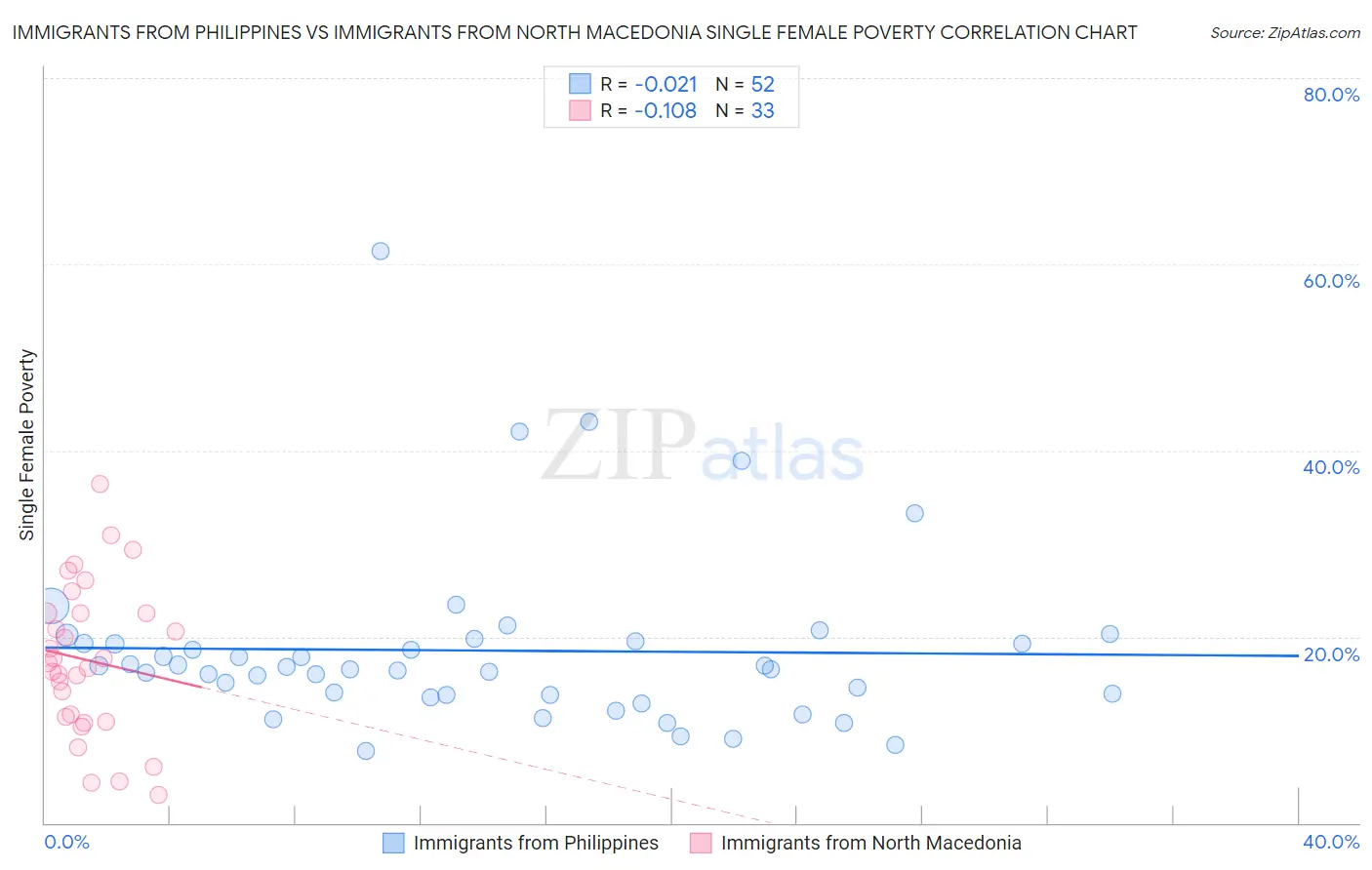 Immigrants from Philippines vs Immigrants from North Macedonia Single Female Poverty