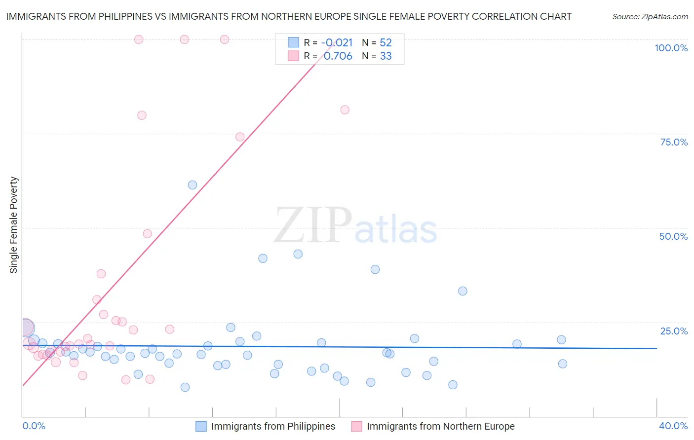 Immigrants from Philippines vs Immigrants from Northern Europe Single Female Poverty