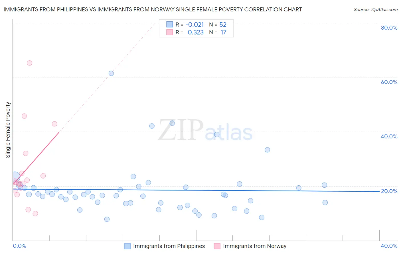 Immigrants from Philippines vs Immigrants from Norway Single Female Poverty