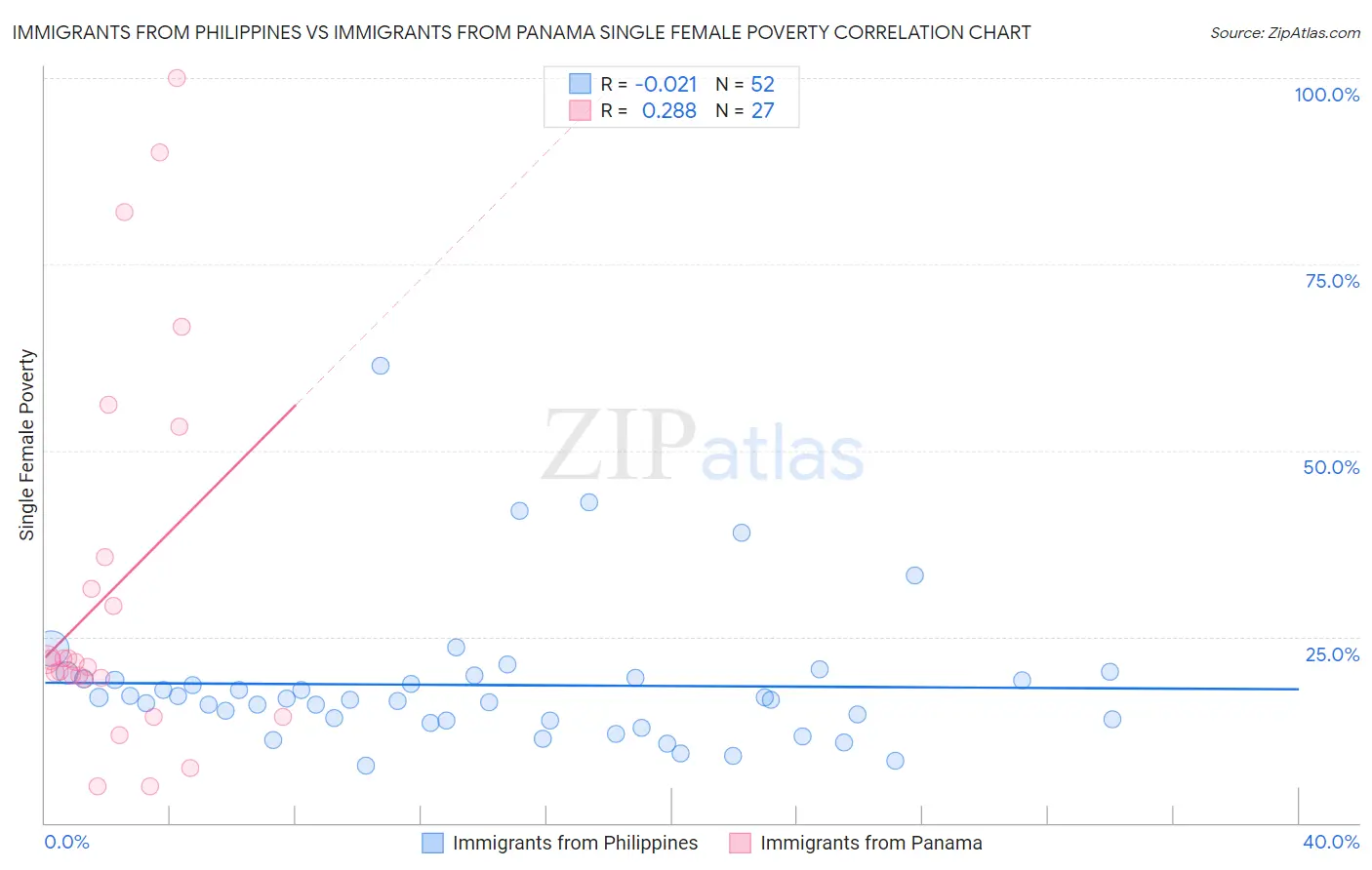 Immigrants from Philippines vs Immigrants from Panama Single Female Poverty