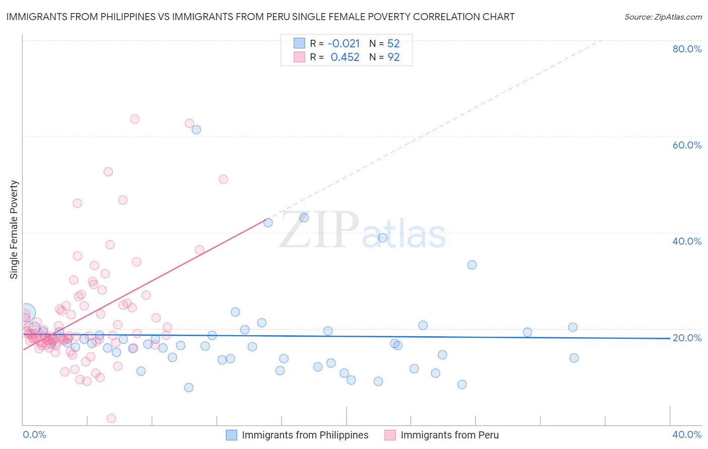 Immigrants from Philippines vs Immigrants from Peru Single Female Poverty