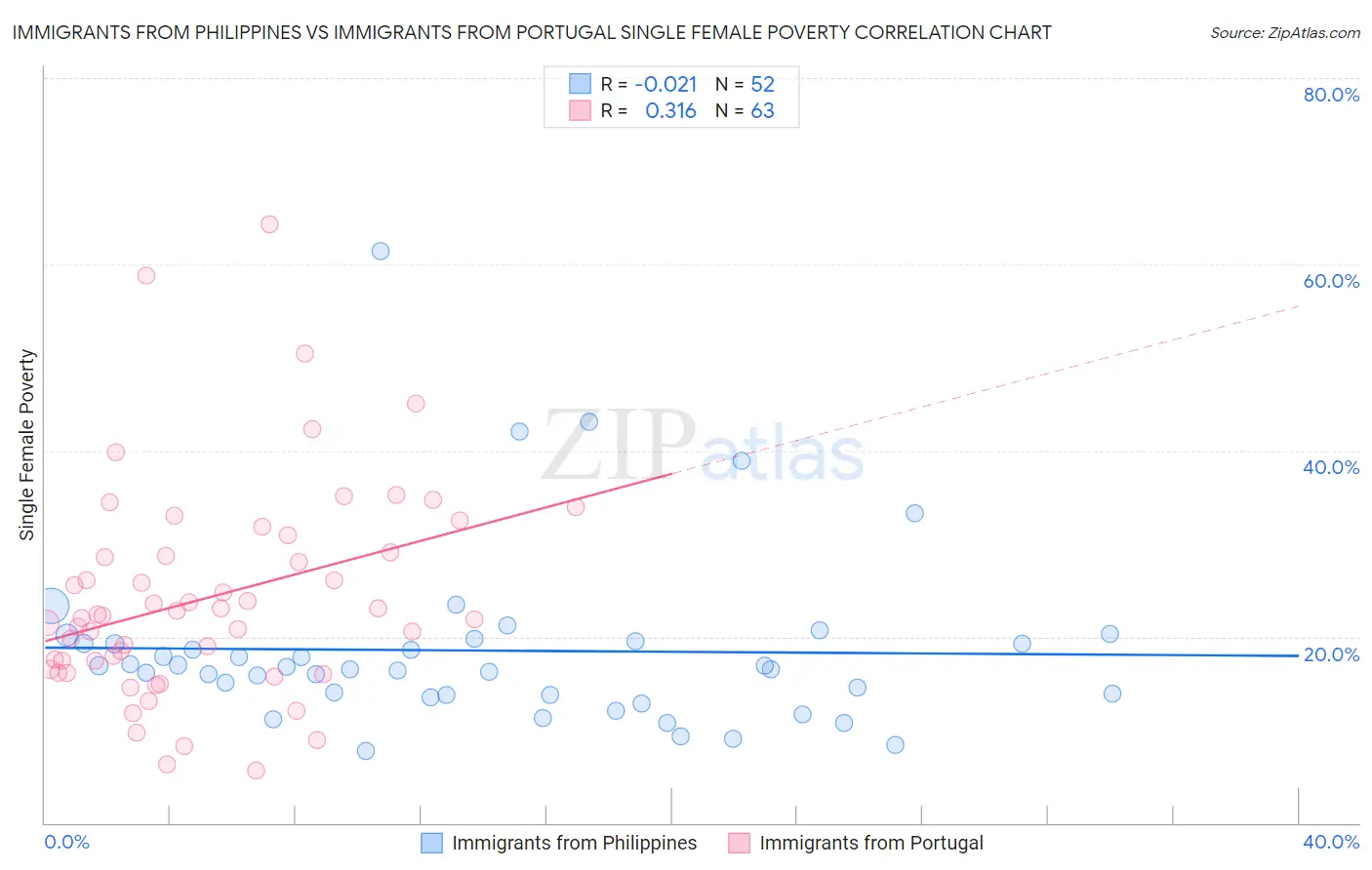 Immigrants from Philippines vs Immigrants from Portugal Single Female Poverty