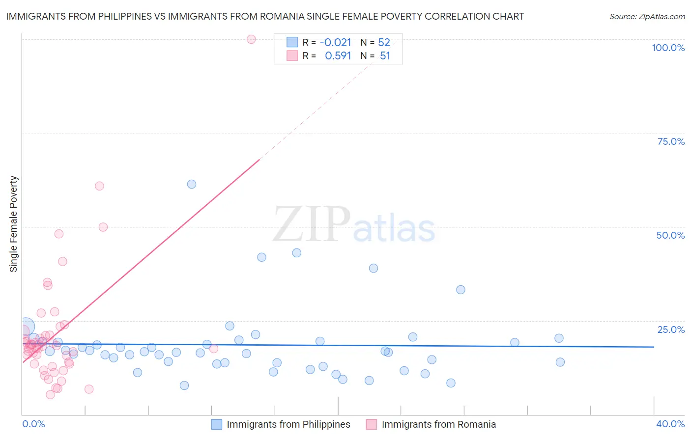 Immigrants from Philippines vs Immigrants from Romania Single Female Poverty