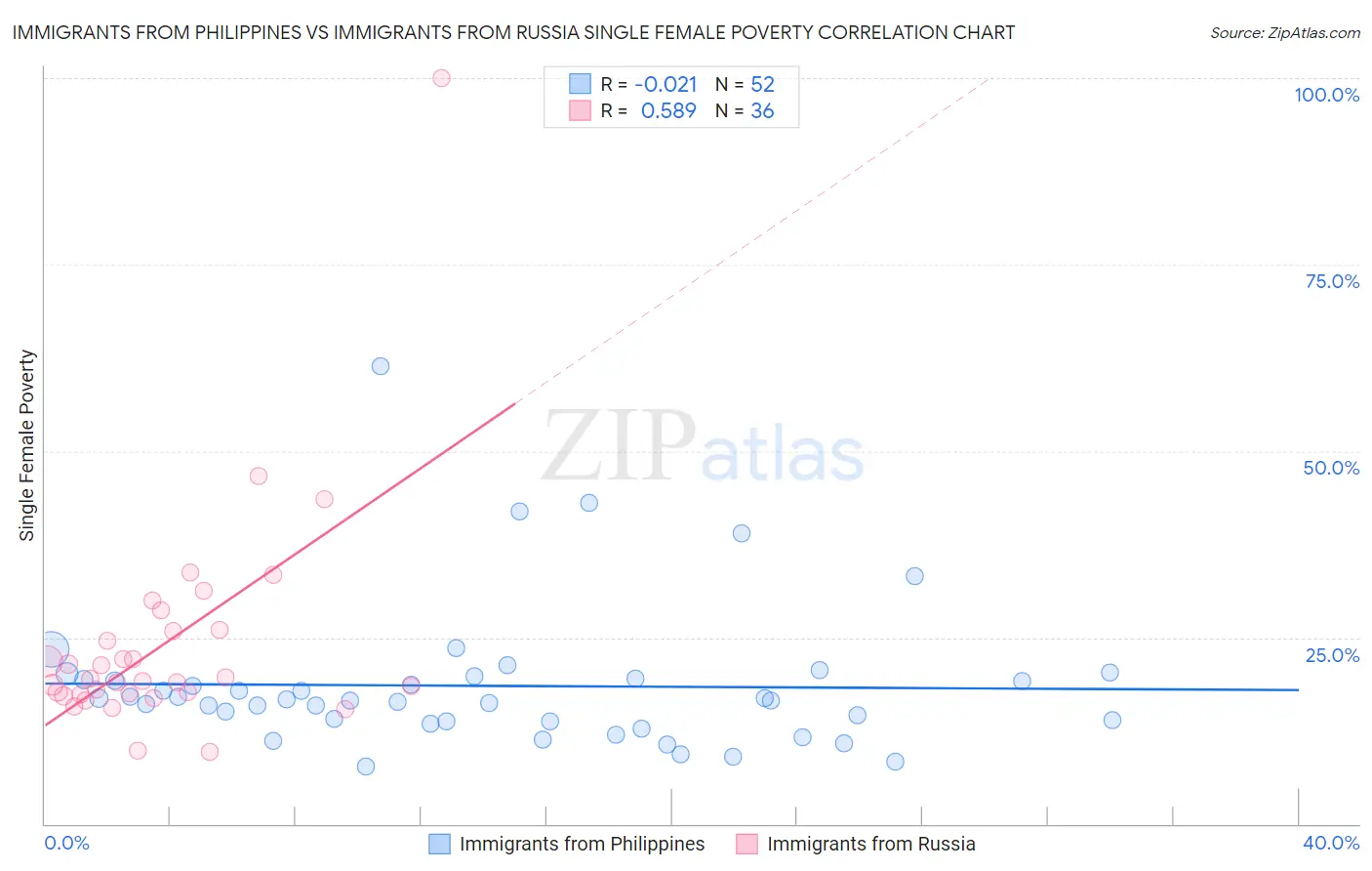 Immigrants from Philippines vs Immigrants from Russia Single Female Poverty