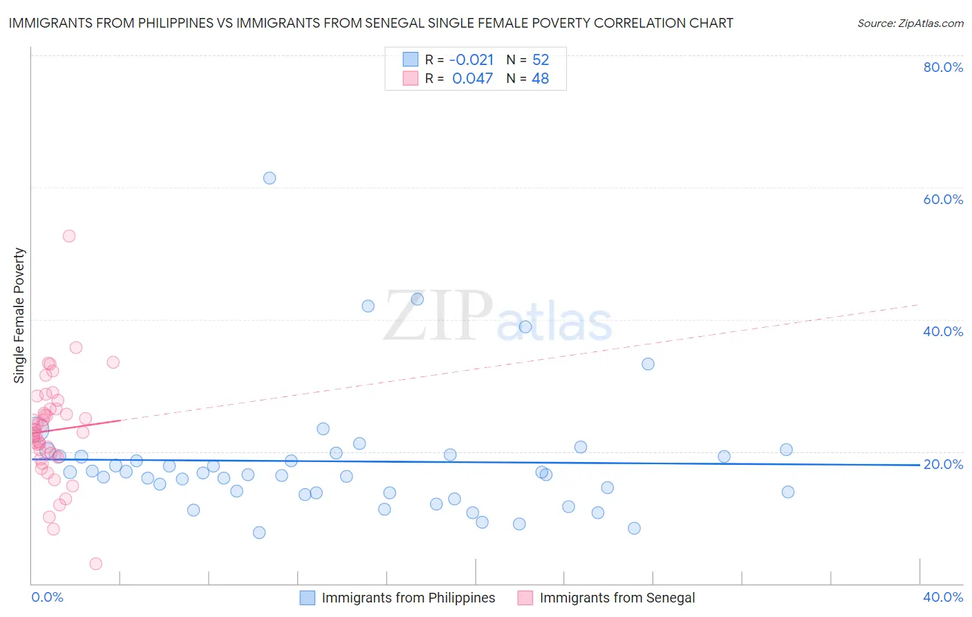 Immigrants from Philippines vs Immigrants from Senegal Single Female Poverty