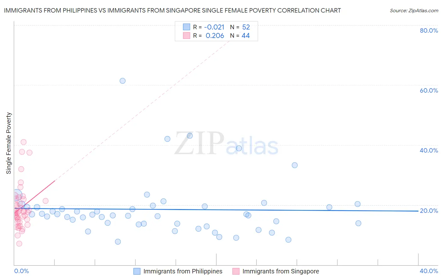 Immigrants from Philippines vs Immigrants from Singapore Single Female Poverty