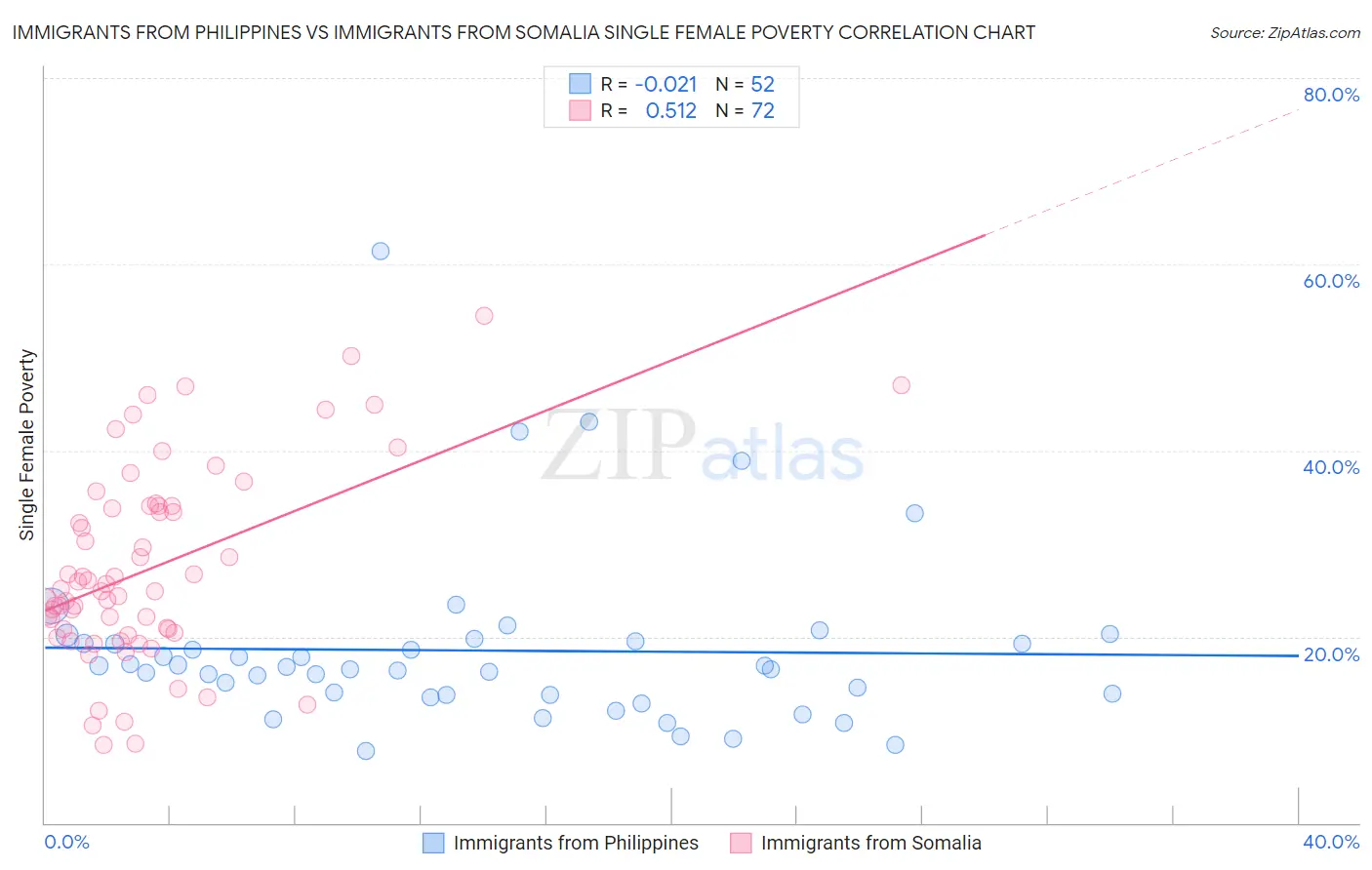 Immigrants from Philippines vs Immigrants from Somalia Single Female Poverty