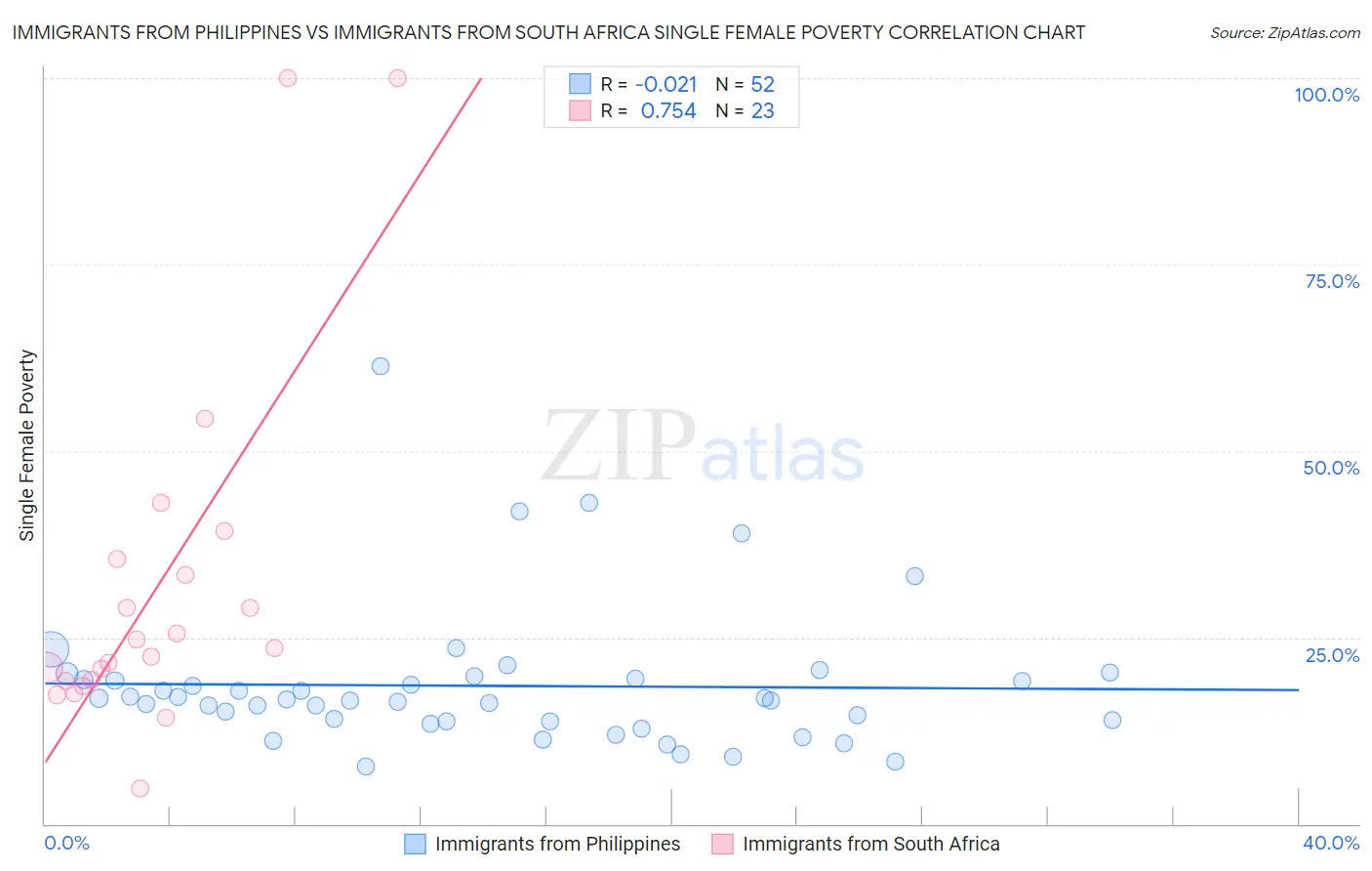 Immigrants from Philippines vs Immigrants from South Africa Single Female Poverty