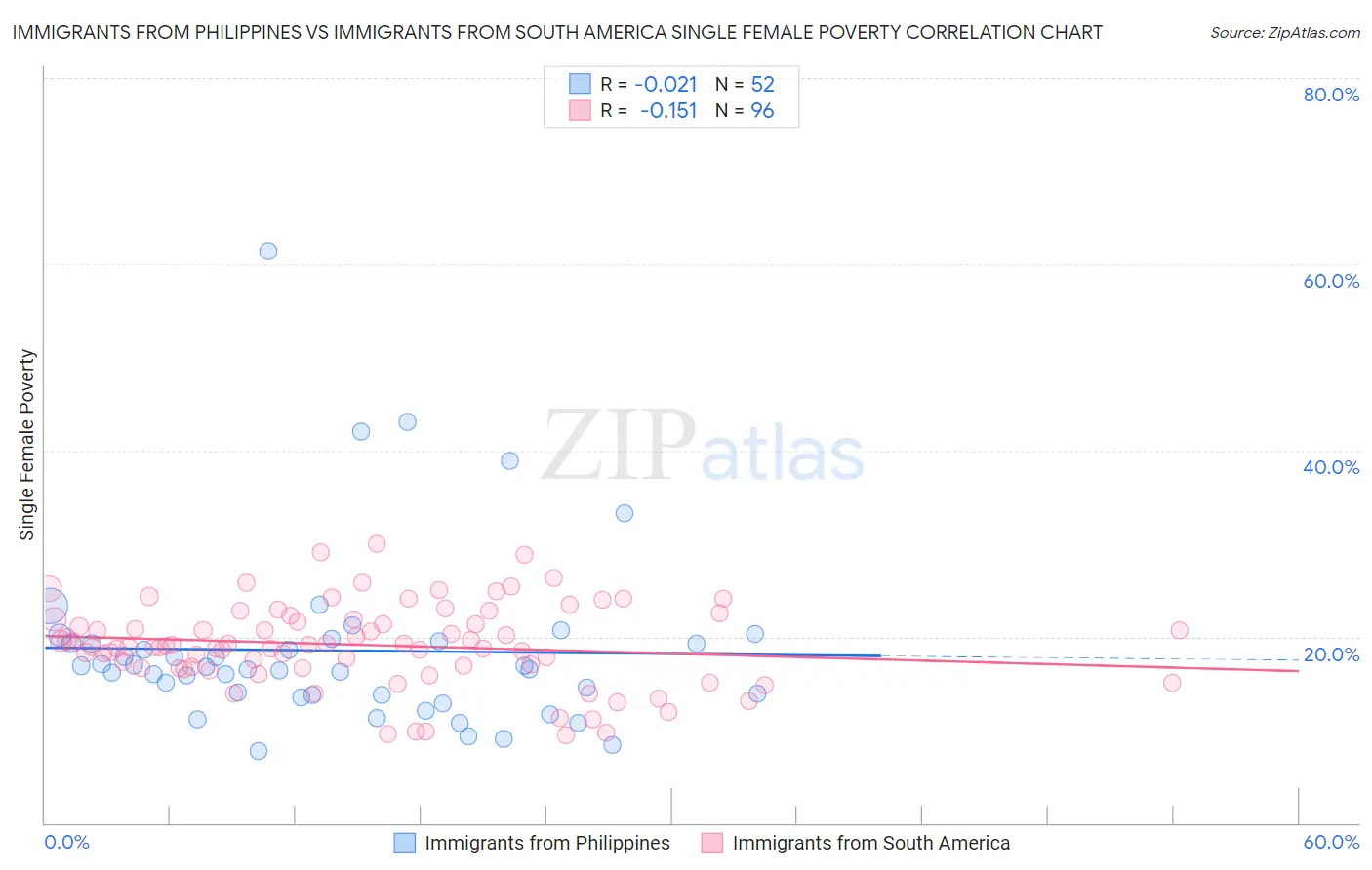 Immigrants from Philippines vs Immigrants from South America Single Female Poverty