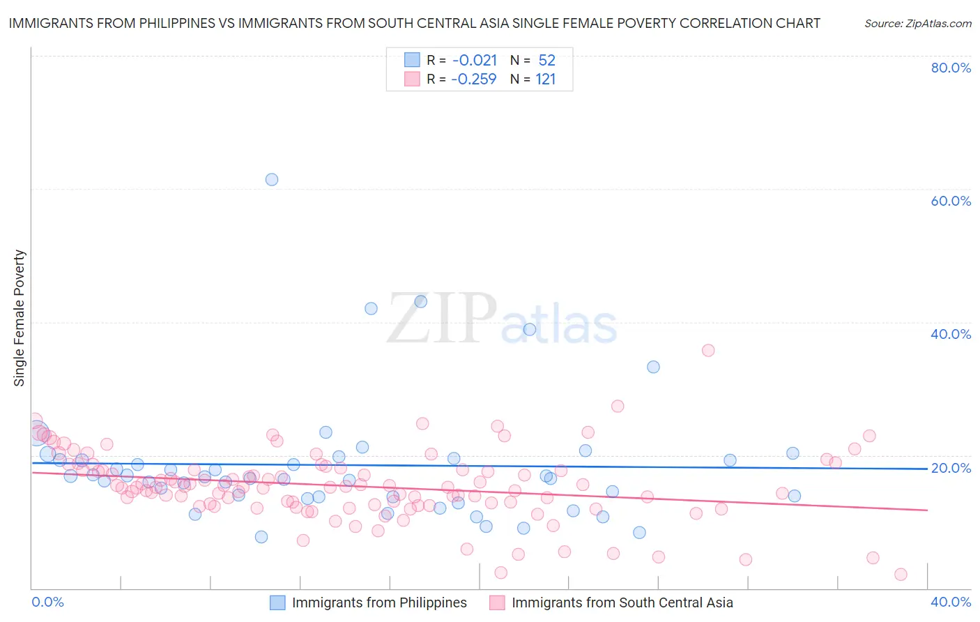 Immigrants from Philippines vs Immigrants from South Central Asia Single Female Poverty