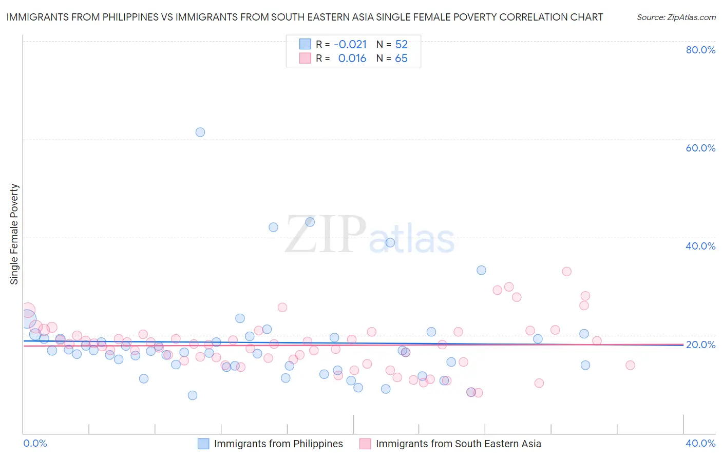 Immigrants from Philippines vs Immigrants from South Eastern Asia Single Female Poverty