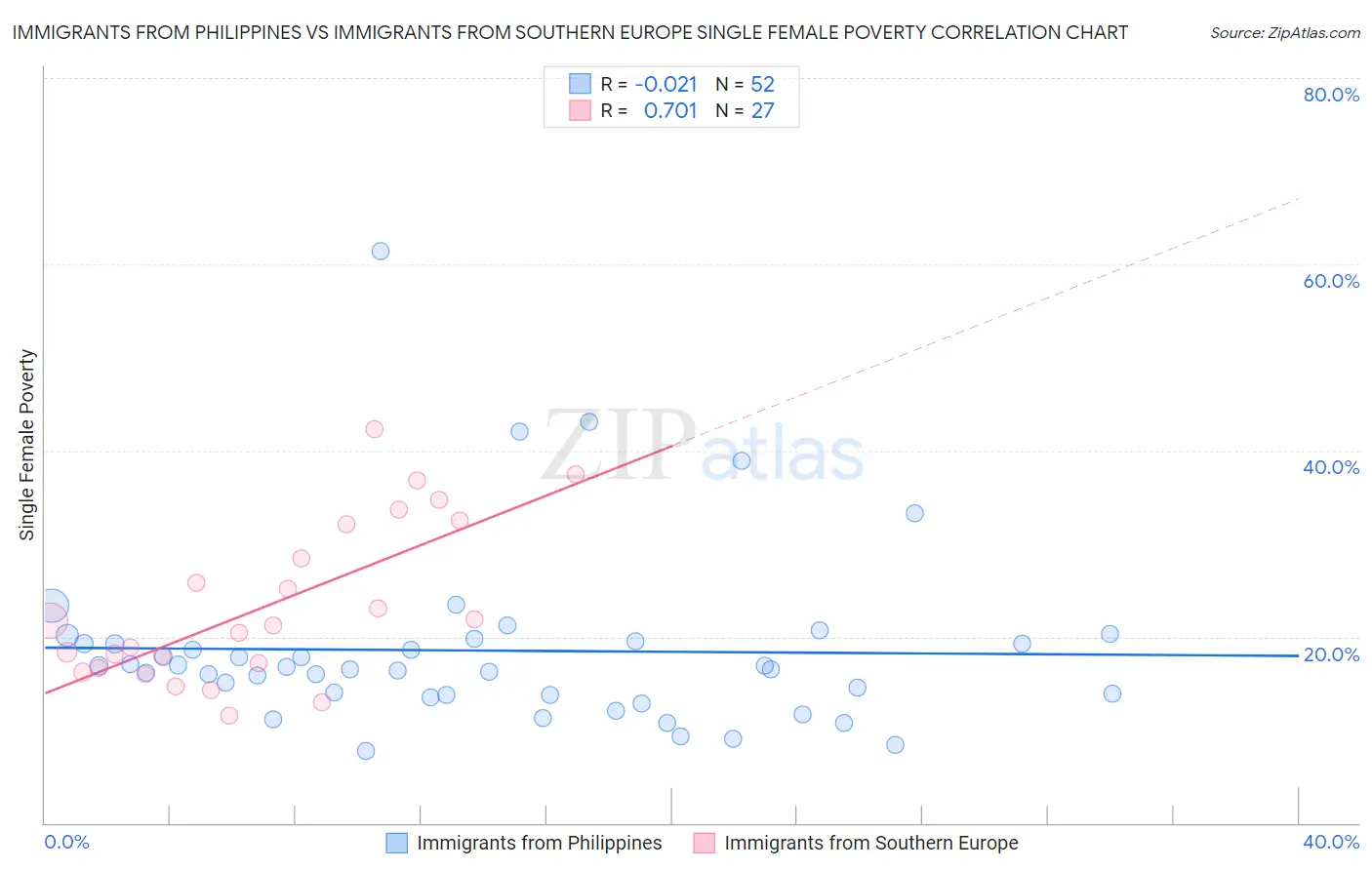 Immigrants from Philippines vs Immigrants from Southern Europe Single Female Poverty