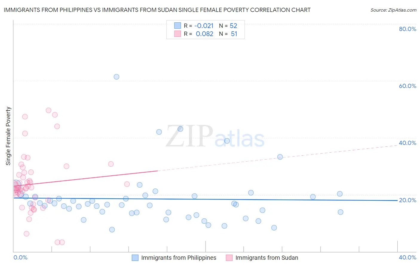 Immigrants from Philippines vs Immigrants from Sudan Single Female Poverty