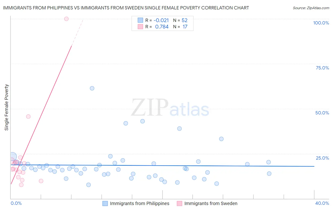 Immigrants from Philippines vs Immigrants from Sweden Single Female Poverty