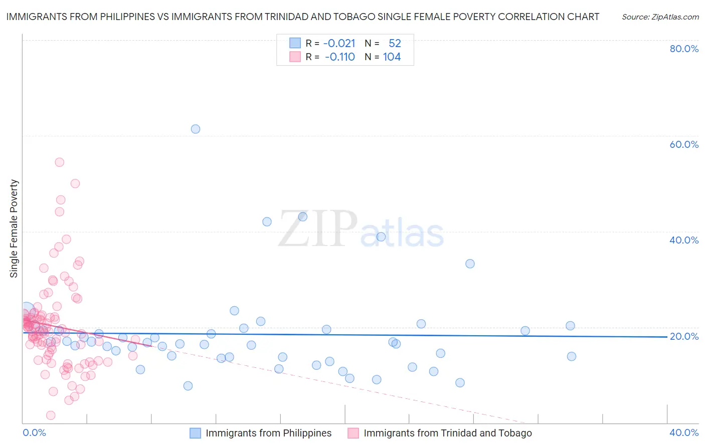 Immigrants from Philippines vs Immigrants from Trinidad and Tobago Single Female Poverty