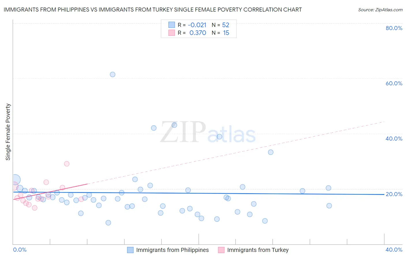 Immigrants from Philippines vs Immigrants from Turkey Single Female Poverty