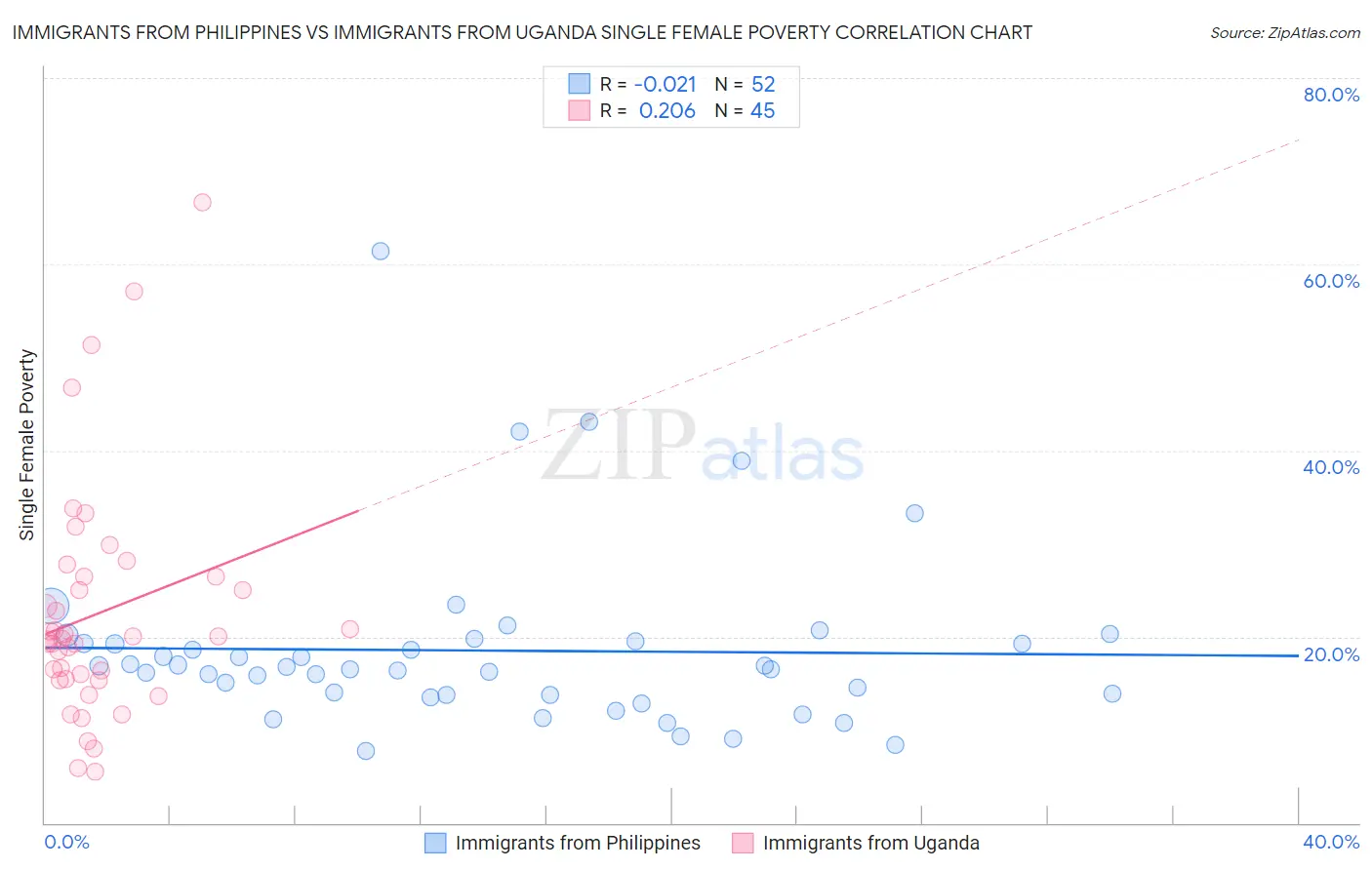 Immigrants from Philippines vs Immigrants from Uganda Single Female Poverty