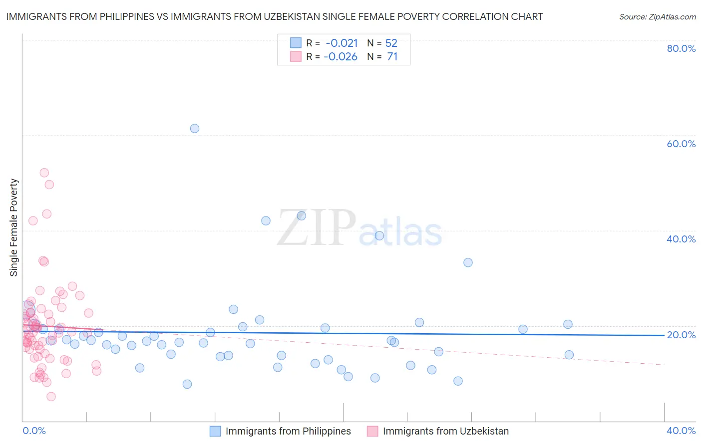 Immigrants from Philippines vs Immigrants from Uzbekistan Single Female Poverty