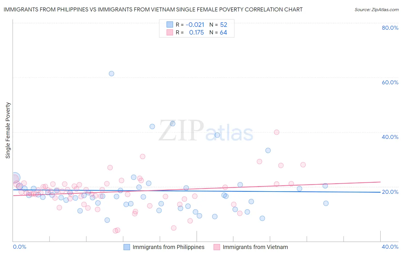 Immigrants from Philippines vs Immigrants from Vietnam Single Female Poverty