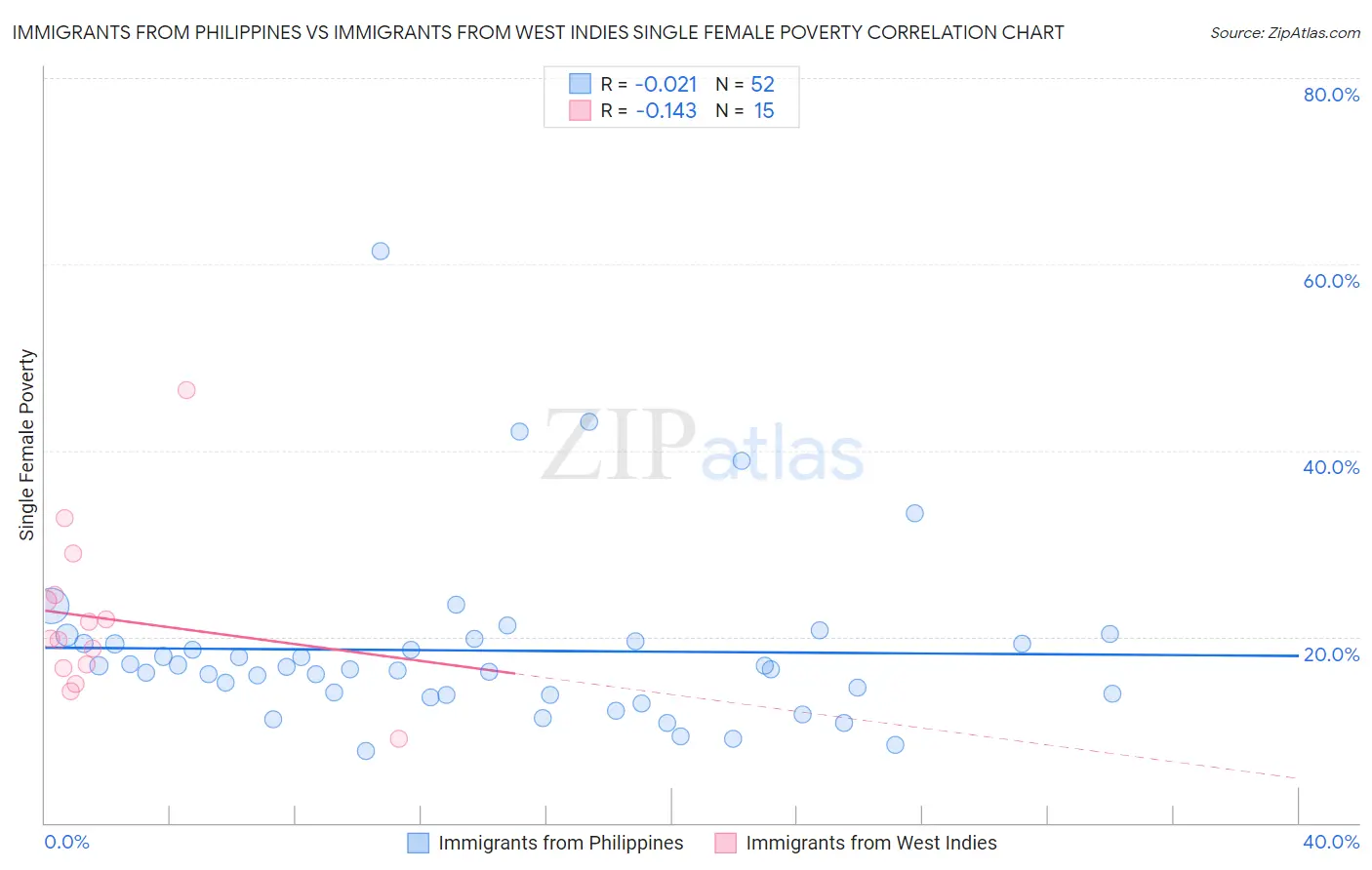 Immigrants from Philippines vs Immigrants from West Indies Single Female Poverty
