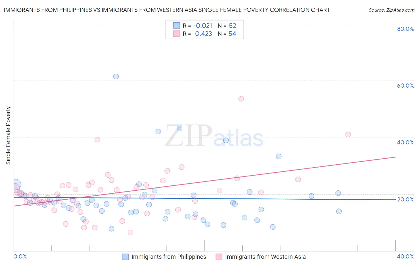 Immigrants from Philippines vs Immigrants from Western Asia Single Female Poverty