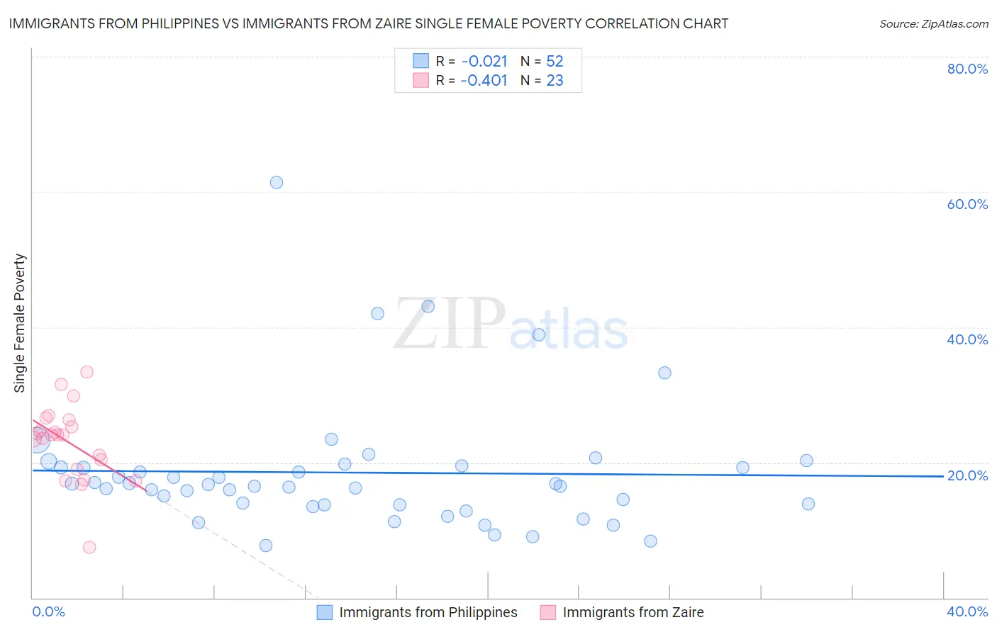 Immigrants from Philippines vs Immigrants from Zaire Single Female Poverty
