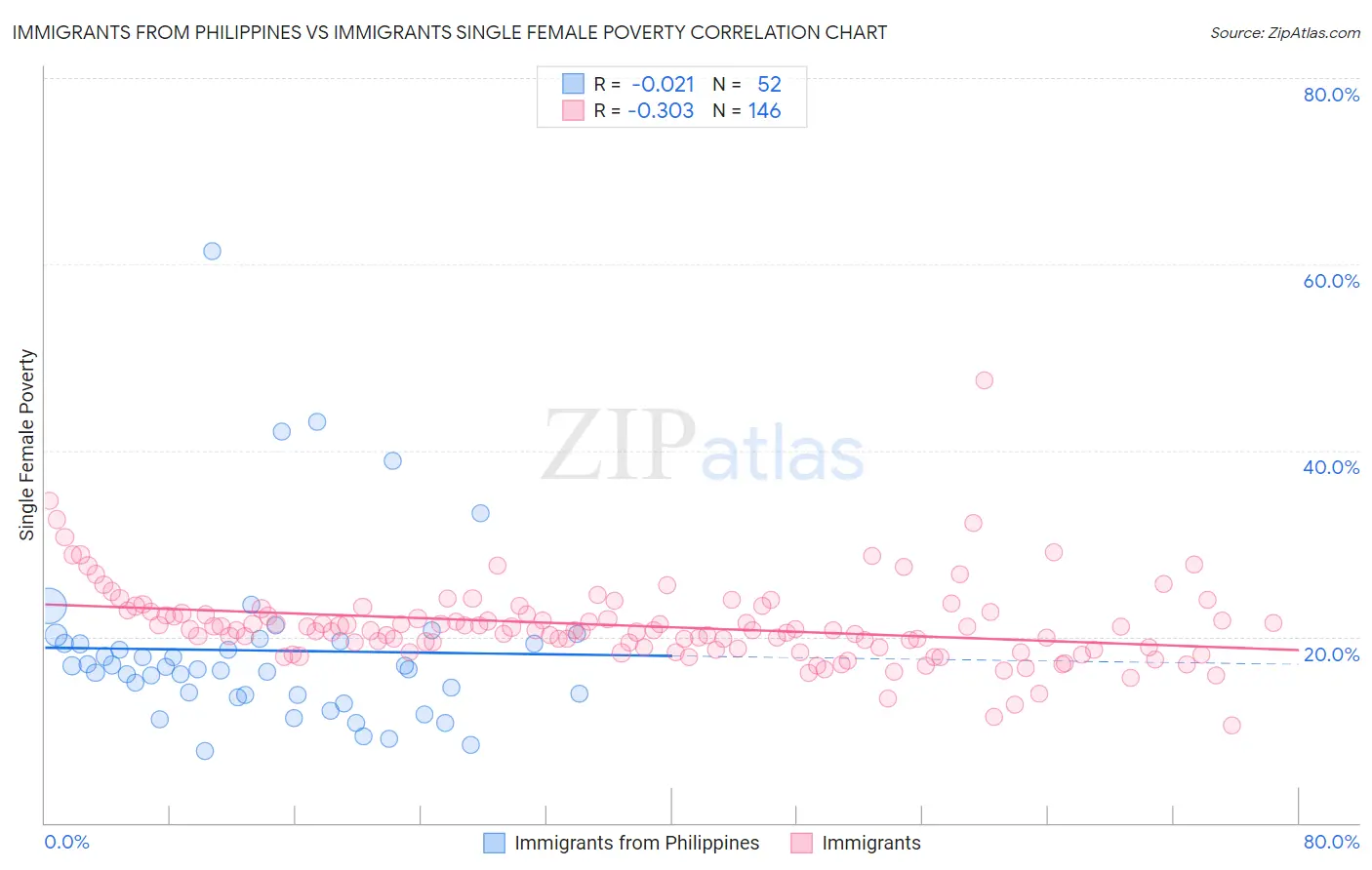 Immigrants from Philippines vs Immigrants Single Female Poverty