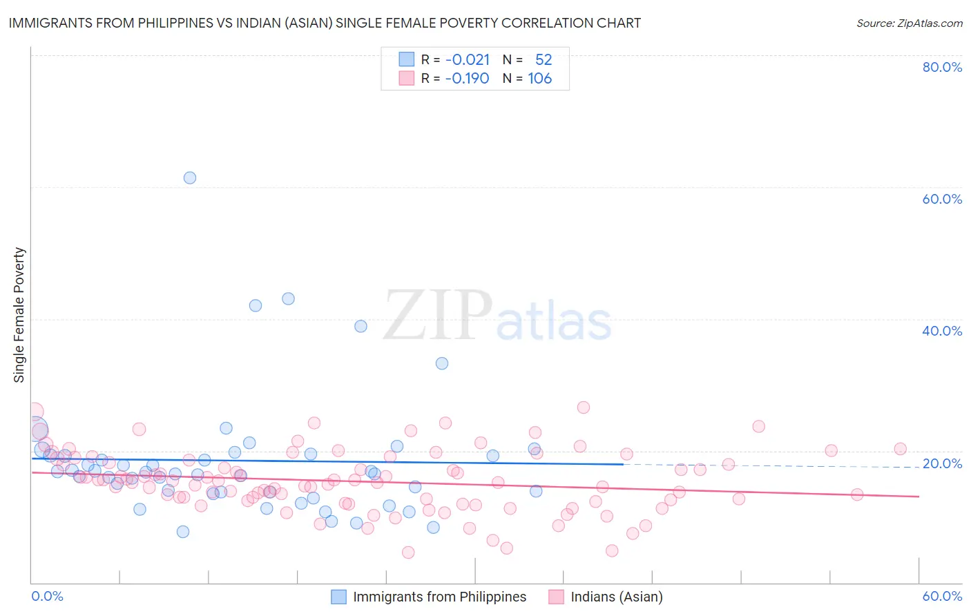Immigrants from Philippines vs Indian (Asian) Single Female Poverty