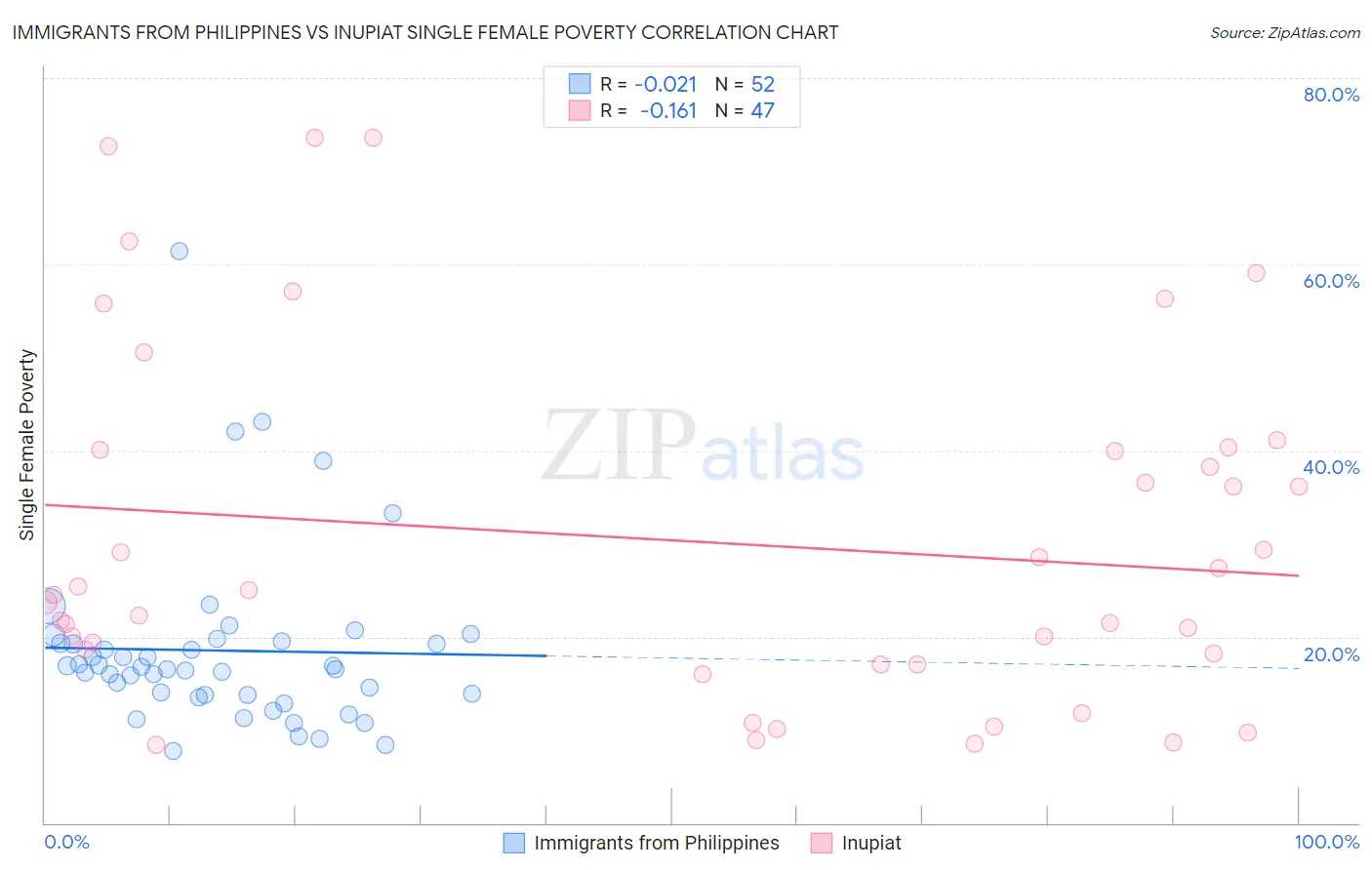 Immigrants from Philippines vs Inupiat Single Female Poverty
