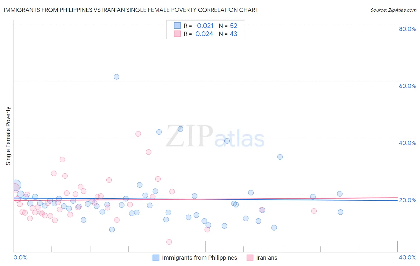 Immigrants from Philippines vs Iranian Single Female Poverty