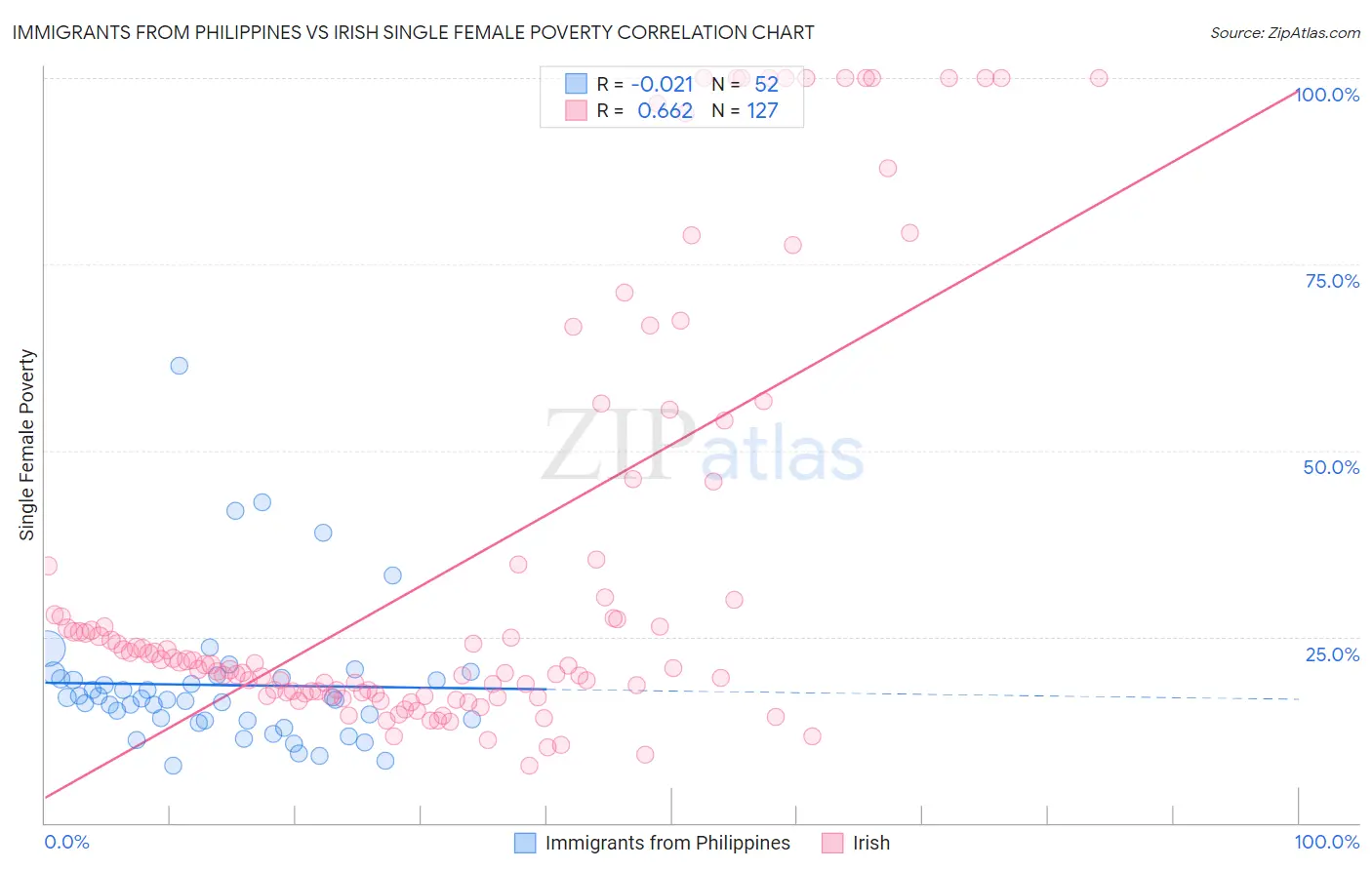 Immigrants from Philippines vs Irish Single Female Poverty