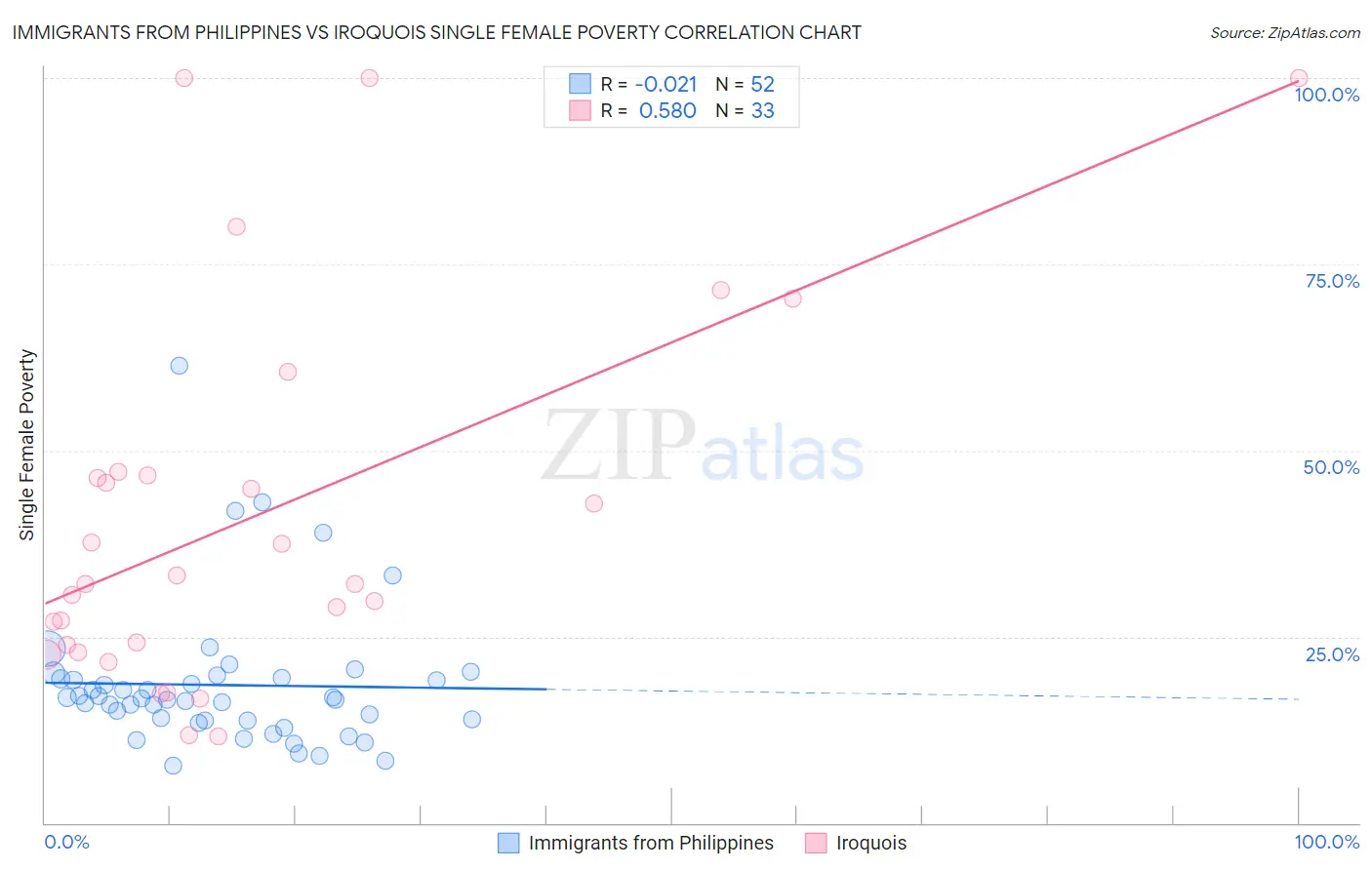 Immigrants from Philippines vs Iroquois Single Female Poverty