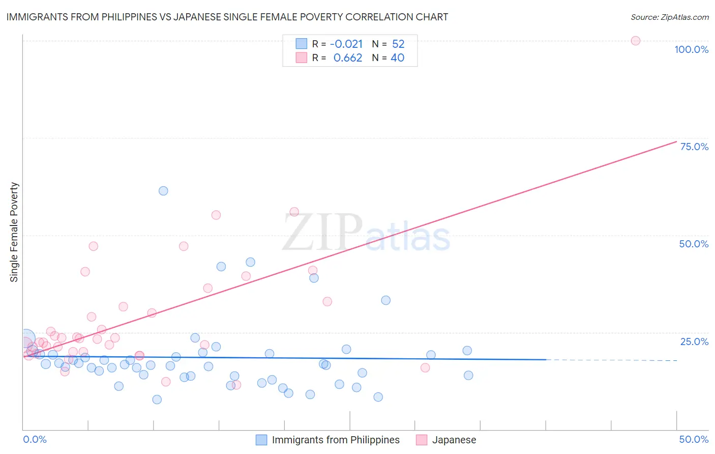 Immigrants from Philippines vs Japanese Single Female Poverty