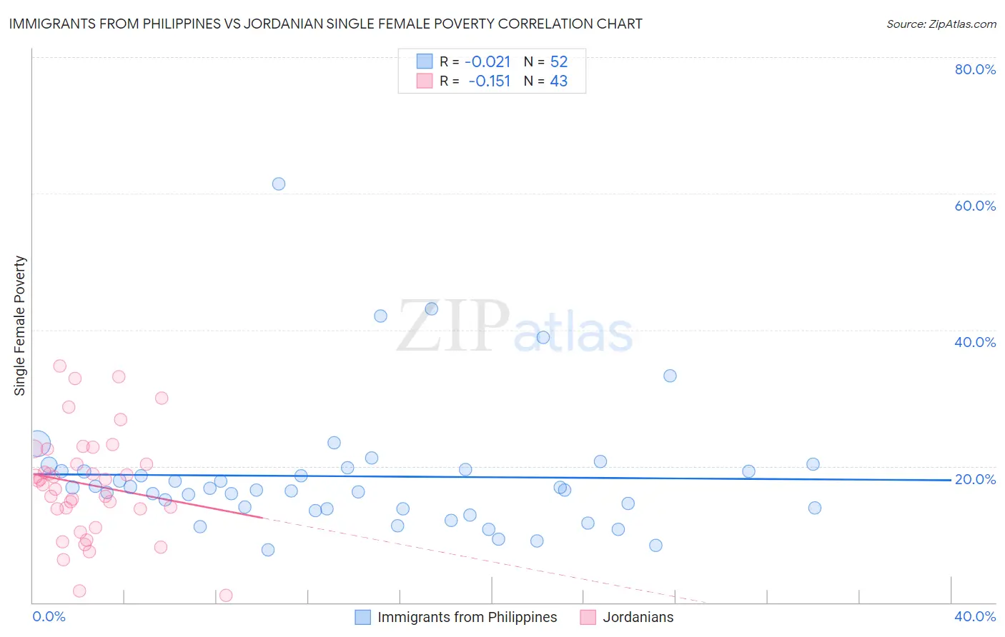 Immigrants from Philippines vs Jordanian Single Female Poverty