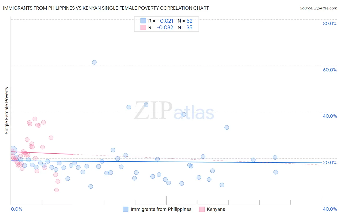 Immigrants from Philippines vs Kenyan Single Female Poverty