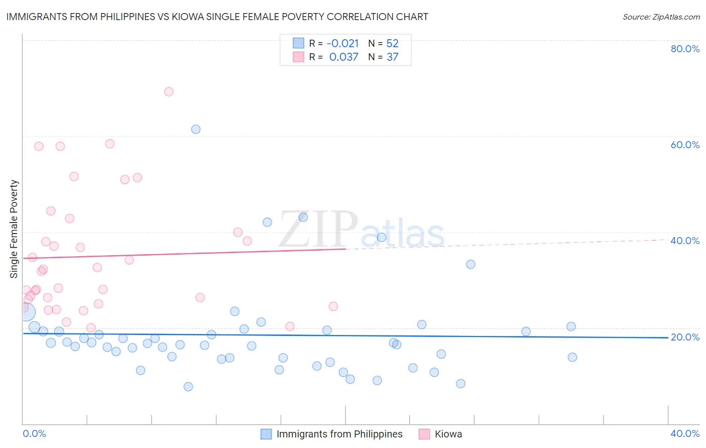 Immigrants from Philippines vs Kiowa Single Female Poverty