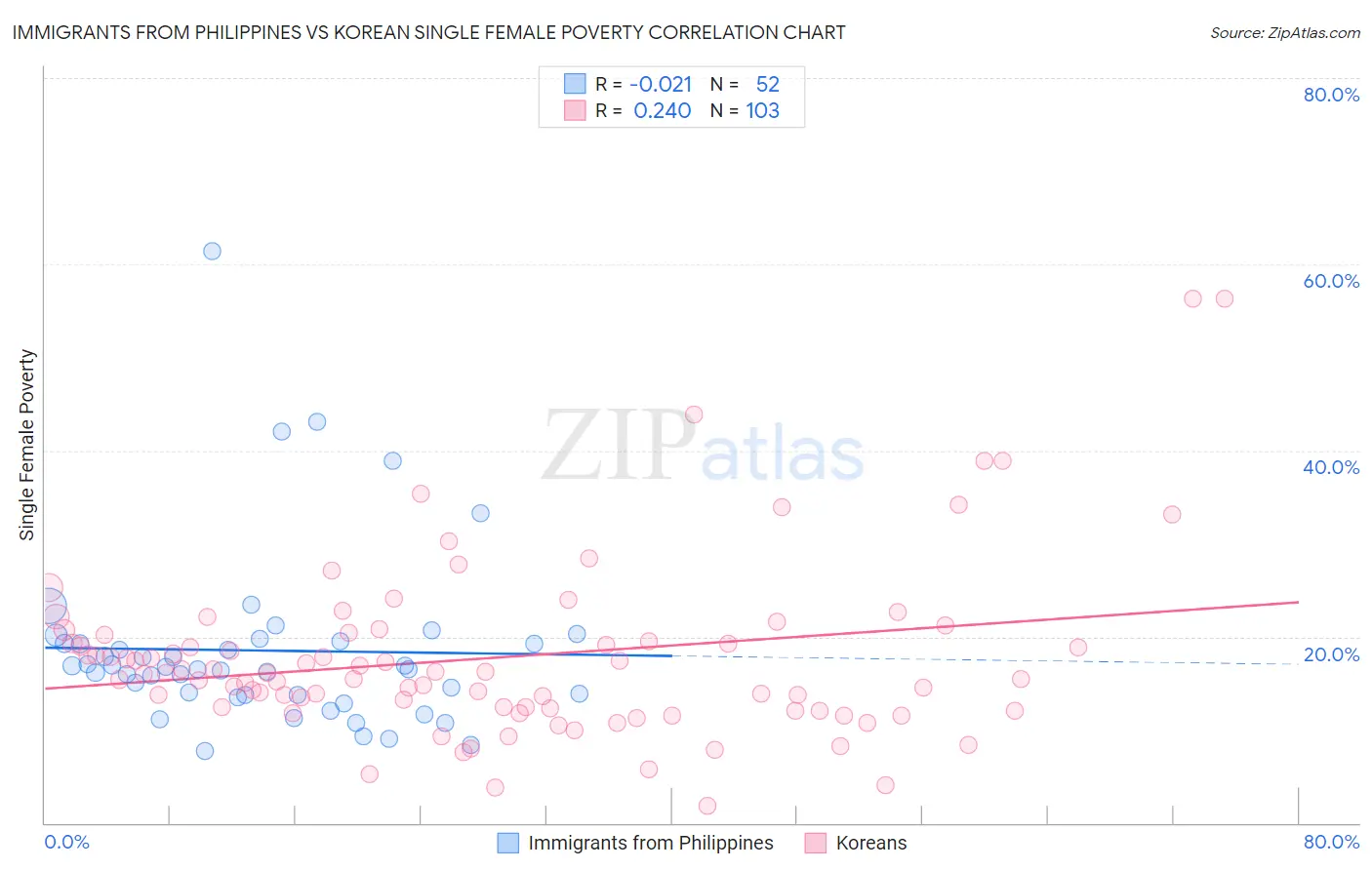 Immigrants from Philippines vs Korean Single Female Poverty