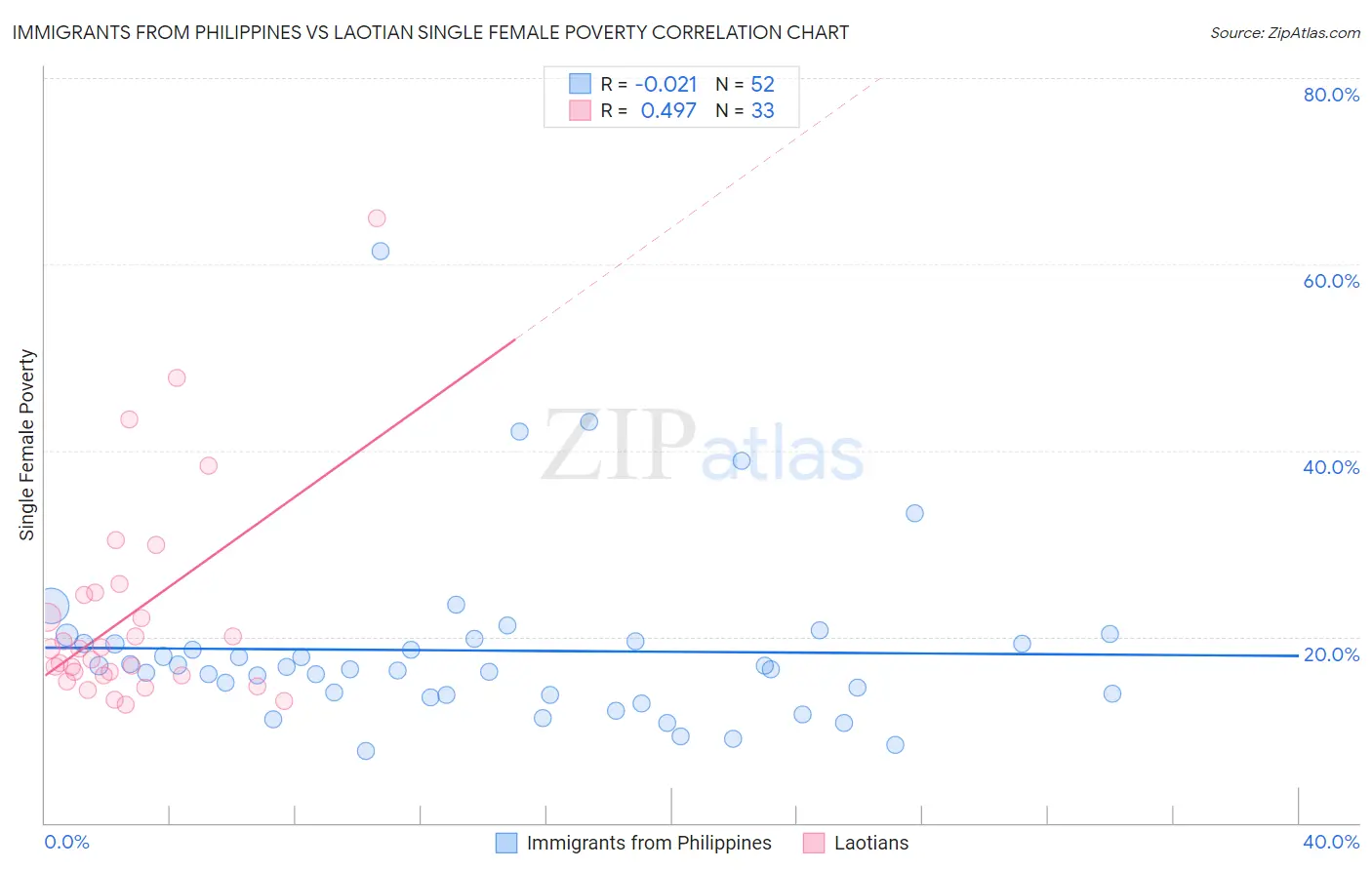 Immigrants from Philippines vs Laotian Single Female Poverty