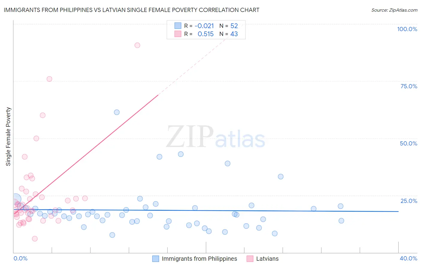 Immigrants from Philippines vs Latvian Single Female Poverty
