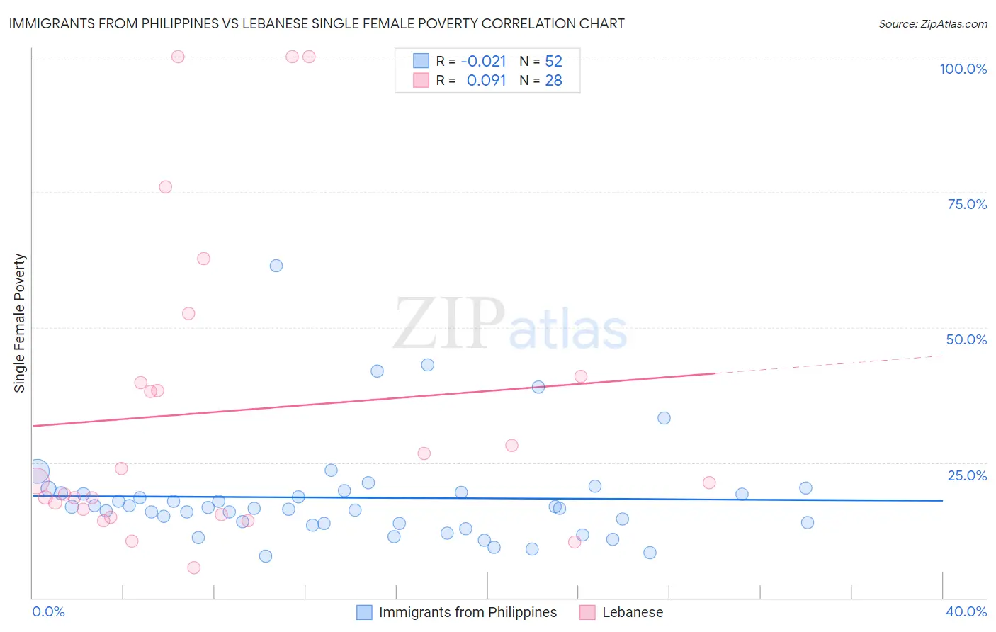 Immigrants from Philippines vs Lebanese Single Female Poverty