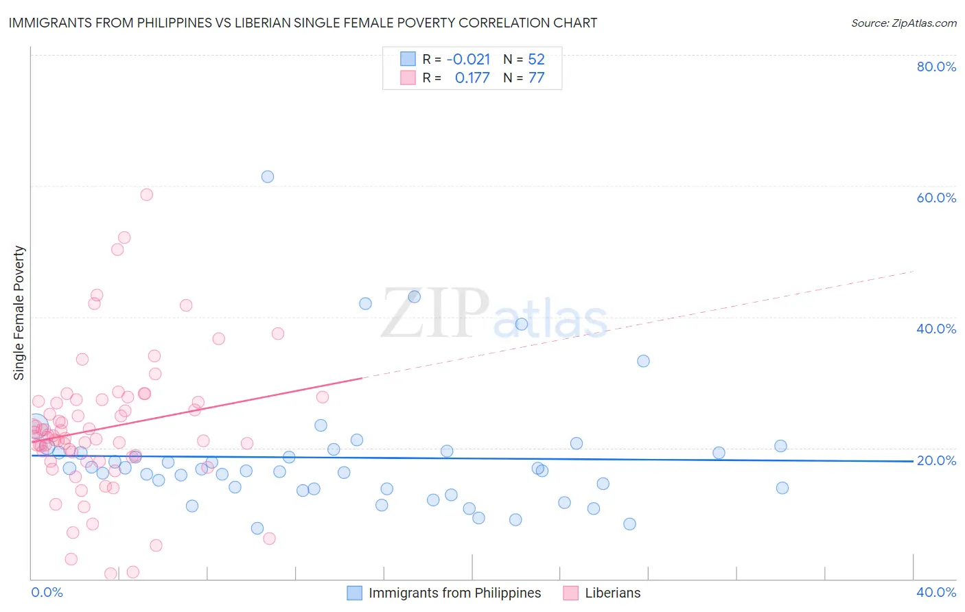 Immigrants from Philippines vs Liberian Single Female Poverty